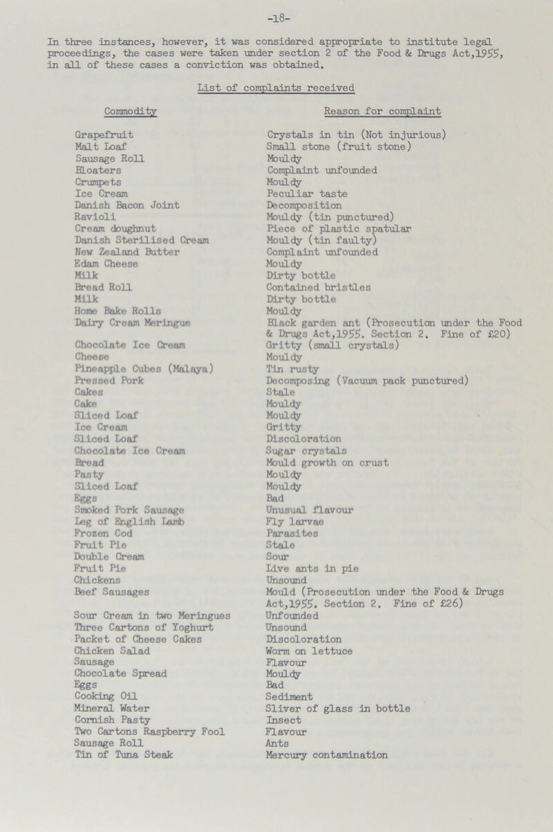 -18- In three instances, however, it was considered appropriate to institute legal proceedings, the cases were taken under section 2 of the Food & Drugs Act,1955, in all of these cases a conviction was obtained. List of complaints received Commodity Reason for complaint Grapefruit Malt Loaf Sausage Roll HLoaters Crumpets Ice Cream Danish Bacon Joint Ravioli Cream doughnut Danish Sterilised Cream New Zealand Butter Edam Cheese Milk Bread Roll Milk Home Bake Rolls Dairy Cream Meringue Chocolate Ice Cream Cheese Pineapple Cubes (Malaya) Pressed Pork Cakes Cake Sliced Loaf Ice Cream Sliced Loaf Chocolate Ice Cream Bread Pasty Sliced Loaf Eggs Smoked Pork Sausage Leg of English Lamb Frozen Cod Fruit Pie Double Cream Fruit Pie Chickens Beef Sausages Sour Cream in two Meringues Three Cartons of Yoghurt Packet of Cheese Cakes Chicken Salad Sausage Chocolate Spread Eggs Cooking Oil Mineral Water Cornish Pasty Two Cartons Raspberry Fool Sausage Roll Tin of Tuna Steak Crystals in tin (Not injurious) Small stone (fruit stone) Mouldy Complaint unfounded Mouldy Peculiar taste Decomposition Mouldy (tin punctured) Piece of plastic spatular Mouldy (tin faulty) Complaint unfounded Mouldy Dirty bottle Contained bristles Dirty bottle Mouldy Black garden ant (Prosecution under the Food & Drugs Act,1955. Section 2. Fine of £20) Gritty (small crystals) Mouldy Tin rusty Decomposing (Vacuum pack punctured) Stale Mouldy Mouldy Gritty Discoloration Sugar crystals Mould growth on crust Mouldy Mouldy Bad Unusual flavour Fly larvae Parasites Stale Sour Live ants in pie Unsound Mould (Prosecution under the Food & Drugs Act,1955. Section 2. Fine of £26) Unfounded Unsound Discoloration Worm on lettuce flavour Mouldy Bad Sediment Sliver of glass in bottle Insect Flavour Ants Mercury contamination