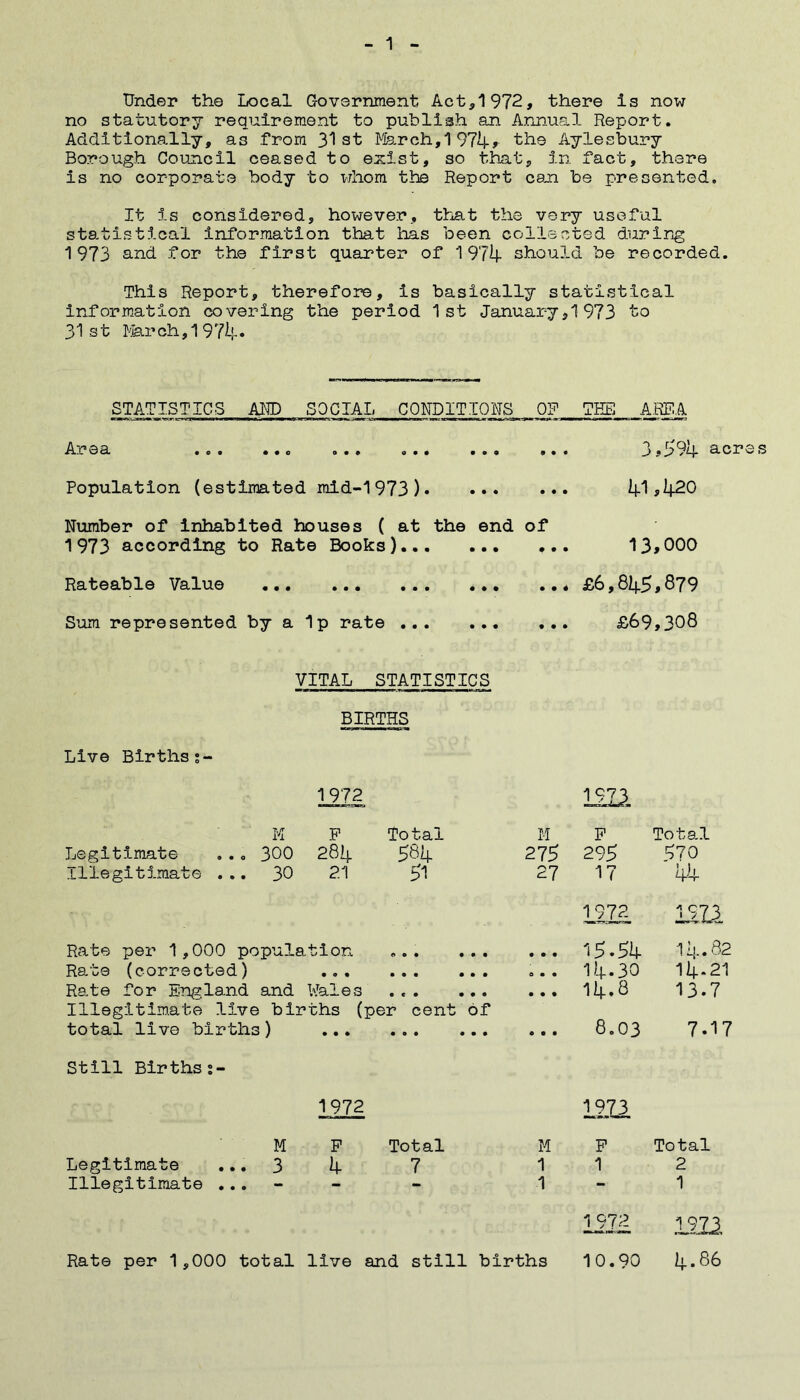 Under the Local Government Act,1972, there Is now no statutory requirement to publish an Annual Report. Additionally, as from 31st March,1974* the Aylesbury Borough Council ceased to exist, so that, in fact, there is no corporate body to whom the Report can be presented. It is considered, however, that the very useful statistical information that has been collected during 1973 and for the first quarter of 1974 should be recorded. This Report, therefore, is basically statistical information covering the period 1st January,1973 to 31st March,1974* STATISTICS AND SOCIAL CONDITIONS OF THE AREA Area • • 0 o • • o • • • ® « 9 • • 3,594 acr Population (estimated mld-1973)« • • • • 99 41 ,420 Number of inhabited houses ( at the end Of 1973 according to Rate Books)... • • • ft* 13 ,000 Rateable Value • • • • • • • • • • • • • • 4 £6,845,879 Sum represented by a Ip rate • • • • • • 9 9 9 £69,308 VITAL STATISTICS BIRTHS Live Births;- 1972 im M P Total M P Tot 8.1 Legitimate 300 284 584 275 295 570 Illegitimate ... 30 2.1 51 27 17 44 1972 im Rate per 1,000 population 0 O • • • • • • • 15.54 14.82 Rate (corrected) • © • • • • • • • o • • 14.30 14.21 Rate for England and Wales • c • • • • 9 9 9 14.8 13.7 Illegitimate live births (per cent of total live births ) • • • • o • a • • • • • 8.03 7.17 Still Births;- 1972 mi M P Total M P Total Legitimate 3 4 7 1 1 2 Illegitimate ... - - 1 - 1 1 9,72 mi Rate per 1,000 total live and still births 10.90 4*86