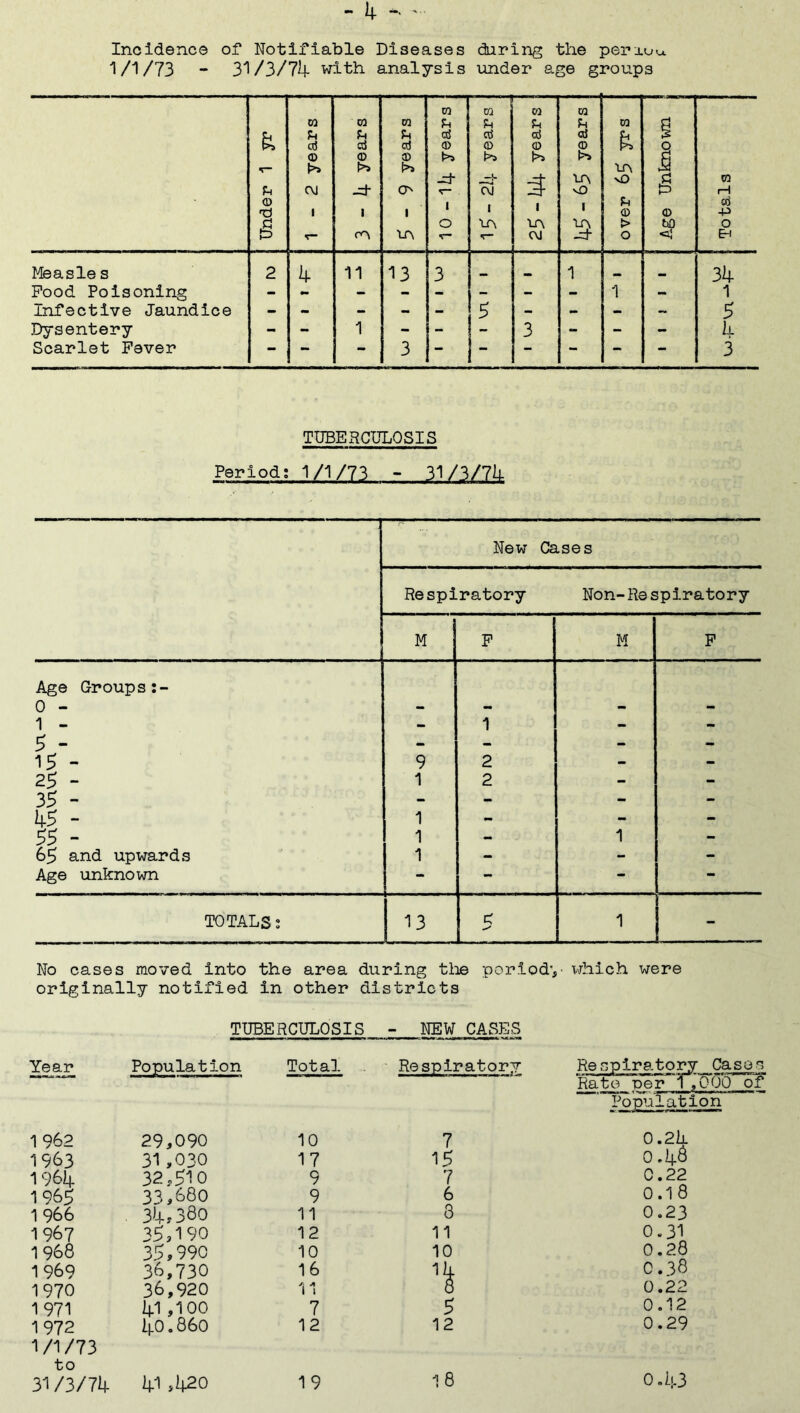 Incidence of Notifiable Diseases during the periuu 1/1/73 - 31/3/74 with analysis under age groups Under 1 yr ; 1-2 years w U d © -d- 1 m 5-9 years m d 0 -d- r* 1 O v— -—r w Ph ctf © —{. C\i 1 1A w U d © 3 1 in OJ m at © in vO 1 3 00 ft in vO Ph © > 0 Age Unknown Totals Measle s 2 4 11 13 3 . 1 n 34 Pood Poisoning 1 - 1 Infective Jaundice - - - - - 5 - - - ~ 5 Dysentery - - 1 - - - 3 - - - 4 Scarlet Fever — — — 3 — — — — — — 3 TUBERCULOSIS Period; 1/1/73 - 31/3/74 New Cases Respiratory Non-Respiratory M P M P Age Groups:- 0 - — — - — 1 - - 1 - - 5 - - — — — 15 - 9 2 - j - 25 - 1 2 - - 35 - - - - - 45 - 1 - - - 55 - 1 - 1 - 65 and upwards 1 - - - Age unknown - - — — TOTALS; 13 5 1 No cases moved into the area during the period,• which were originally notified in other districts TUBERCULOSIS - NEW CASES Year Population Total Respiratory Respiratory Ca Rate per 1 ,000 Population 1962 29,090 10 7 °-24 1963 31,030 17 15 0.48 1964 32,510 9 7 C .22 1965 33,680 9 6 0.18 1966 34,380 11 8 0.23 1967 35,190 12 11 0.31 1968 35,990 10 10 0.28 1970 36,920 16 11 0.38 0.22 1 971 41,100 7 5 0.12 1 972 1/1/73 to 40.860 12 12 0.29 3173/74 41,420 19 1 8 0.43 1. 0