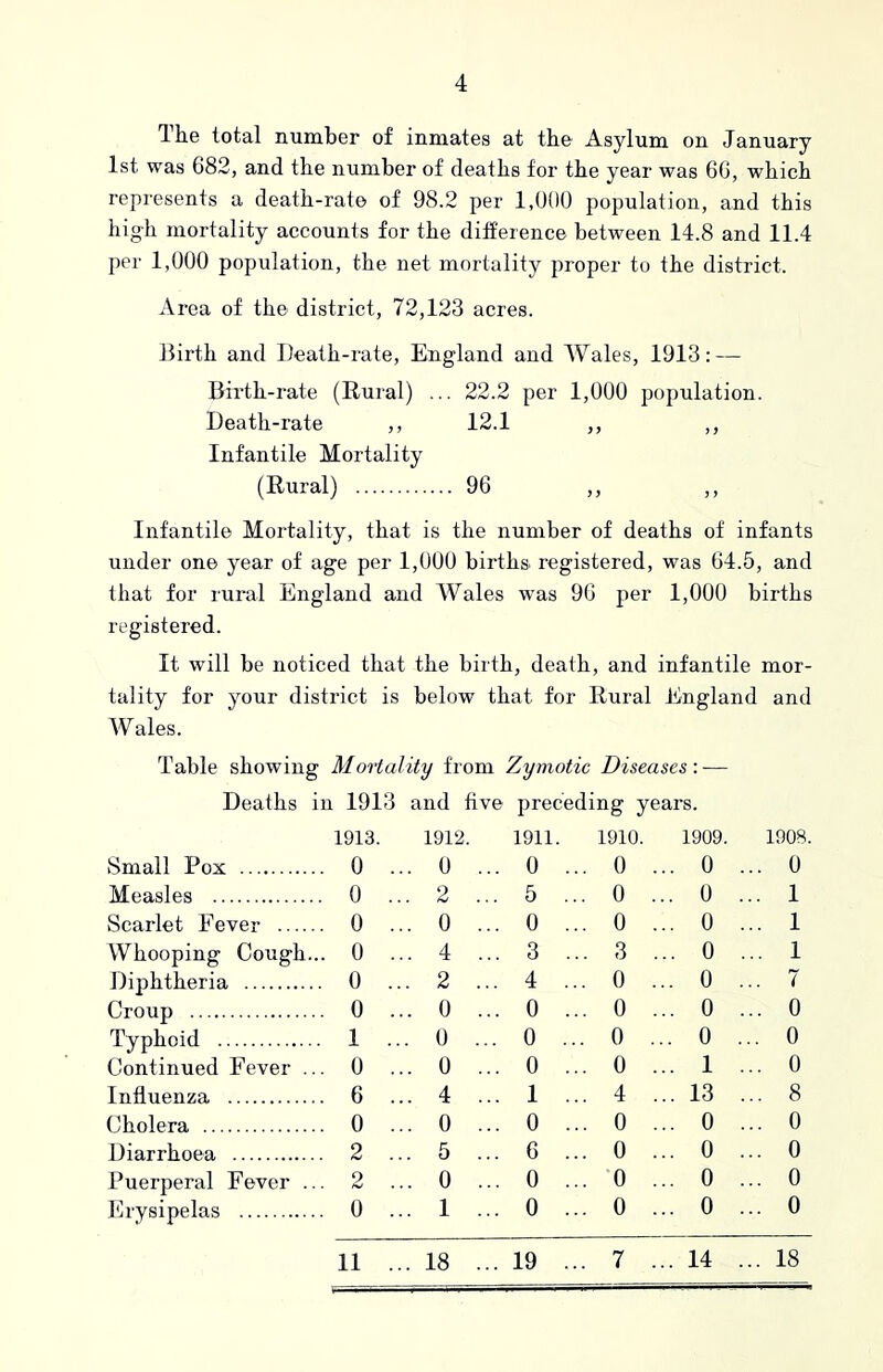 Tke total number of inmates at the Asylum on January 1st was 682, and the number of deaths for the year was 66, which represents a death-rate of 98.2 per 1,000 population, and this high mortality accounts for the difference between 14.8 and 11.4 per 1,000 population, the net mortality proper to the district. Area of the district, 72,123 acres. Birth and Death-rate, England and Wales, 1913; — Birth-rate (Rural) ... 22.2 per 1,000 population. Death-rate ,, 12.1 ,, ,, Infantile Mortality (Rural) 96 ,, ,, Infantile Mortality, that is the number of deaths of infants under one year of age per 1,000 births, registered, was 64.5, and that for rural England and Wales w’as 96 per 1,000 births registered. It will be noticed that the birth, death, and infantile mor- tality for your district is below that for Rural England and W ales. Table showing Mortality from Zymotic Diseases:- Deaths in 1913 and five preceding years. 1913. 1912. 1911 1910. 1909. 1908. vSmall Pox 0 .. . 0 ... 0 ... 0 ... 0 ... 0 Measles 0 .. . 2 ... 5 ... 0 ... 0 ... 1 Scarlet Fever 0 .. . 0 ... 0 ... 0 ... 0 ... 1 Whooping Cough... 0 .. . 4 ... 3 ... 3 ... 0 ... 1 Diphtheria 0 .. . 2 ... 4 ... 0 ... 0 ... 7 Croup 0 .. . 0 ... 0 ... 0 ... 0 ... 0 Typhoid 1 .. 0 ... 0 ... 0 ... 0 ... 0 Continued Fever ... 0 .. . 0 ... 0 ... 0 ... 1 ... 0 Influenza 6 .. . 4 ... 1 ... 4 ... 13 ... 8 Cholera 0 .. . 0 ... 0 ... 0 ... 0 ... 0 Diarrhoea 2 .. . 5 ... 6 ... 0 ... 0 ... 0 Puerperal Fever ... 2 .. . 0 ... 0 ... 0 ... 0 ... 0 Erysipelas 0 .. . 1 ... 0 ... 0 ... 0 ... 0 11 .. . 18 ... 19 ... 7 ... 14 ... 18