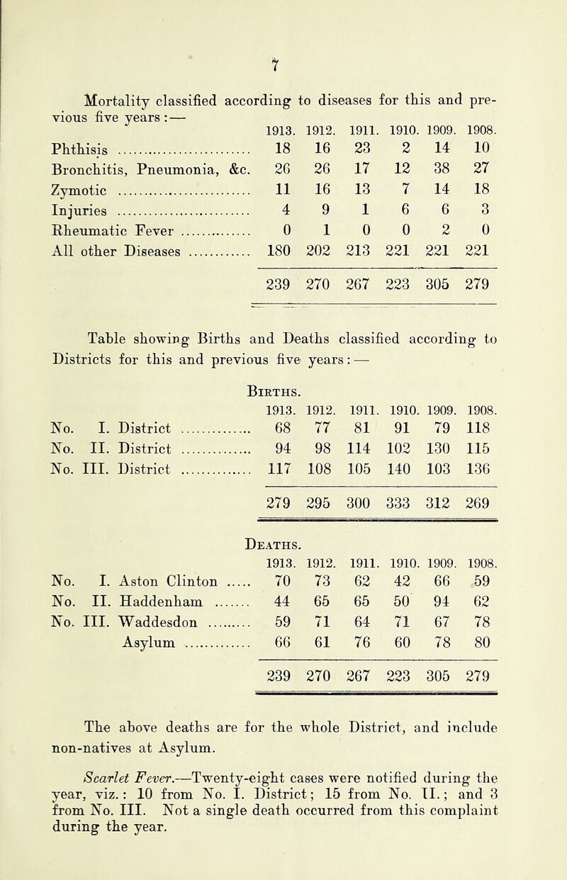 Mortality classified according to diseases for this and pre- vious five years: — 1913. 1912. 1911. 1910. 1909. 1908. Phthisis 18 16 23 2 14 10 Bronchitis, Pneumonia, &c. 26 26 17 12 38 27 Zymotic 11 16 13 7 14 18 Injuries 4 9 1 6 6 3 Rheumatic Fever 0 1 0 0 2 0 All other Diseases 180 202 213 221 221 221 239 270 267 223 305 279 Table sliowing Births and Deaths classified according to Districts for this and previous five years; — Births. 1913. 1912. 1911. 1910. 1909. 1908. No. I. District 68 77 81 91 79 118 No. II. District 94 98 114 102 130 115 No. III. District 117 108 105 140 103 136 279 295 300 333 312 269 Deaths. 1913. 1912. 1911. 1910. 1909. 1908. No. I. Aston Clinton . .... 70 73 62 42 66 59 No. II. Haddenham ... .... 44 65 65 50 94 62 No. III. Waddesdon .... 59 71 64 71 67 78 Asylum .... 66 61 76 60 78 80 239 270 267 223 305 279 The above deaths are for the whole District, and include non-natives at Asylum. Scarlet Fever.—Twenty-eight cases were notified during the year, viz.; 10 from No. I. District; 15 from No. II.; and 3 from No. III. Not a single death occurred from this complaint during the year.