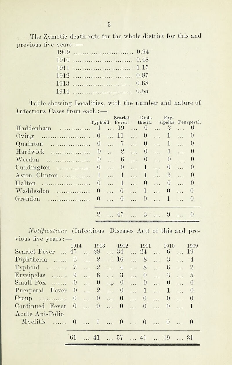 The Zymotic death-rate for the whole district for this and previous five years:— 1909 0.94 1910 0.48 1911 1.17 1912 0.87 1913 0.68 1914 0.55 Table showing’ Localities, with the number and nature of Infectious Cases from each: — Scarlet Diph- Ery- Typhoid. Fever. theria. sipelas. Peurperal. Haddenham — . 1 ... 19 ... 0 ... 2 0 Oving- . 0 ... 11 ... 0 ... 1 ... 0 Quainton . 0 7 ... 0 ... 1 ... 0 Hardwick . 0 ... 2 ... 0 ... 1 ... 0 Weedon . 0 ... 6 ... 0 ... 0 ... 0 Cuddington . 0 ... 0 ... 1 ... 0 ... 0 Aston Clinton ... . 1 ... 1 ... 1 ... 3 ... 0 Halton . 0 ... 1 ... 0 ... 0 ... 0 TCaddesdon . 0 ... 0 ... 1 ... 0 ... 0 Grendon . 0 ... 0 ... 0 ... 1 ... 0 9 ...47 ... 3 ... 9 0 Notifications (Infectious Diseases Act) of this and pre vious five years : - 1914 1913 1912 1911 1910 1909 Scarlet Fever ... 47 .. . 28 ... 34 ... 24 ... 6 ... 19 Diphtheria 3 .. 2 ... 16 ... 8 ... 3 ... 4 Tvphoid 2 2 ... 4 ... 8 ... 6 ... 2 Ervsipelas 9 .. . 6 ... 3 ... 0 ... 3 ... 5 Small Pox 0 .. . 0 ...r 0 ... 0 ... 0 ... 0 Puerperal Fever 0 .. 2 ... 0 ... 1 ... 1 ... 0 Croup 0 .. . 0 ... 0 ... 0 ... 0 ... 0 Continued Fever 0 .. . 0 ... 0 ... 0 ... 0 ... 1 Acute Ant-Polio TIvelitis 0 .. . 1 ... 0 ... 0 ... 0 ... 0 61 ... 41 ... 57 ... 41 ... 19 ... 31