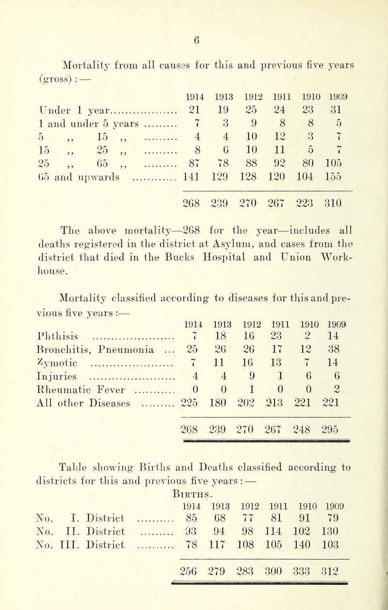 Mortality from all causes for this and previous five years (gross) : — 1914 1913 1912 1911 1910 1909 Under 1 year .... 21 19 25 24 23 31 1 and under 5 years 3 9 8 8 5 5 15 ,, .... 4 4 10 12 3 7 15 25 „ .... 8 6 10 11 5 7 25 „ 65 ,, .... 87 78 88 92 80 105 65 and upwards .... 141 129 128 120 104 155 268 239 270 267 223 310 The above mortality—268 for the year—includes all deaths registered in the district at Asylum, and cases from the district that died in the Bucks Hospital and Union Work- house. Mortality classified according to diseases for this and pre- vious five years :— 1914 1913 1912 1911 1910 1909 Phthisis 18 16 23 2 14 Bronchitis, Pneumonia . .. 25 26 26 17 12 38 Zymotic 11 16 13 7 14 Injuries .. 4 4 9 1 6 6 Rheumatic Fever 0 0 1 0 0 2 All other Diseases °25 180 202 213 221 221 2GS 239 270 267 248 295 Table showing Births and Deaths classified according to districts for this and previous five years: — Births. 1914 1913 1912 1911 1910 1909 o. I. District 85 68 77 81 91 79 o. IT. District 93 94 98 114 102 130 o. III. District 78 117 108 105 140 103 256 279 283 300 333 312