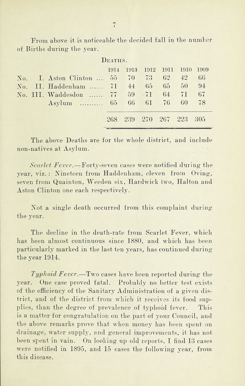 From above it is noticeable the decided fall in the number of Births during the year. Deaths. 1914 1913 1912 1911 1910 1909 No. I. Aston Clinton .. .. 55 70 73 62 42 66 No. II. Haddenliam .. 71 44 65 65 50 94 No. III. Waddesdon 77 59 71 64 71 67 Asylum .. 65 66 61 76 60 78 268 239 270 267 223 305 The above Deaths are for the whole district, and include non-natives at Asylum. Scarlet Fever.—Forty-seven cases were notified during the year, viz. : Nineteen from Haddenliam, eleven from Oving, seven from Quainton, Weedon six, Hardwick two, Halton and Aston Clinton one each respectively. Not a single death occurred from this complaint during the year. The decline in the death-rate from Scarlet Fever, which has been almost continuous since 1880, and which has been particularly marked in the last ten years, has continued during the year 1914. Typhoid Fever.—Two cases have been reported during the year. One case proved fatal. Probably no better test exists of the efficiency of the Sanitary Administration of a given dis- trict, and of the district from which it receives its food sup- plies, than the degree of prevalence of typhoid fever. This is a matter for congratulation on the part of your Council, and the above remarks prove that when money has been spent on drainage, water supply, and general improvements, it lias not been spent in vain. On looking up old reports, I find 13 cases were notified in 1895, and 15 cases the following year, from this disease.