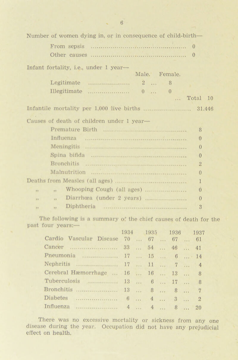 Number of women dying in, or in consequence of child-birth— From sepsis 0 Other causes 0 Infant fortality, i.e., under 1 year— Male. Female. Legitimate 2 ... 8 Illegitimate 0 ... 0 ... Total 10 Infantile mortality per 1.000 live births 31.446 Causes of death of children under 1 year— Premature Birth 8 Influenza 0 Meningitis 0 Spina bifida 0 Bronchitis 2 Malnutrition 0 Deaths from Measles (all ages) 1 „ „ Whooping Cough (all ages) 0 „ „ Diarrhoea (under 2 years) 0 „ „ Diphtheria 3 The following is a summary o!' the chief causes of death for the past four years:— Cardio Vascular Disease 1934 70 . 1935 . 67 ... 1936 67 ... 1937 61 Cancer 33 .. . 54 ... 46 ... 41 Pneumonia 17 . . 15 ... 6 ... 14 Nephritis 17 .. . 11 ... 7 ... 4 Cerebral Haemorrhage ... 16 .. . 16 ... 13 ... 8 Tuberculosis 13 .. 6 ... 17 ... 8 Bronchitis 13 .. . 8 ... 8 ... 7 Diabetes 6 .. 4 ... 3 ... 2 Influenza 4 .. . 4 ... 8 ... 20 There was no excessive mortality or sickness from any one disease during the year. Occupation did not have any prejudicial effect on health.