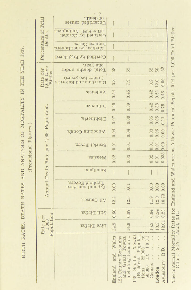 BIRTH RATES, DEATH RATES AND ANALYSIS OF MORTALITY IN THE YEAR 1937. (Provisional Figures.) a ■4-> o_i . ° w o £ to os 03 <D <u 0 S-. 01 a, £>„• •8g.ES PS - C o 3 a o Ph o o o 0) a 01 ca PS .c 03 0) P To c c <J •tREap JO sasnea payijjaaun c cu .2 ag-t: o co +-> _r 3 03rH a i o * Oh ysanbut ofq 'W’d -ra)je aauojoQ Xq payijaao II III •sasE3 jsanbui •s.iauoijijoejd; ieoipa]/\[ ii III pa.iajsigaa Xq payijaao ii ill ■jeax: auo japun sqjeap jbjox 58 62 55 60 32 •(saeaX omj aapun) STjuajug; PUB eaoq.iiBiQ 5.8 7.9 3.2 12.0 0.00 •aauajojA 0.54 0.45 0.42 0.51 0.46 •Bzuanpuj 0.45 0.39 0.42 0.38 0.75 •EuaqjqdTQ 0.07 0.08 0.05 0.05 0.11 ■qgnoo guidooqM 0.04 0.04 0.03 0.06 0.00 •J8Aaa japieas OO'O TO'O 100 I0'0 too •saxsBa]/\[ 0.02 0.03 0.02 0.01 0.038 •xodyeuis II III •sjaAaa pxoqdifx -Baea pue proqdif j, 0.00 0.01 0.00 0.00 0.00 •sastiBO nv 12.4 12.5 11.9 12.3 10.73 •sqj.na nus 0.60 0.67 0.64 0.54 0.23 •sqjaia 3Aiq 14.9 14.9 1 15.3 13.3 12.01 0) c3 £ T3 d CO T3 d 03 UO d W 3 g • ^g d 3 ? o o OT3 t-HC o o m^p >>2 jf -to m c §os o 3 u|| in co .3 CM d A Qr~* r co -*-> .. ►> i—i CO o 2 C3 H o o1-1 0,0 Jh <D _ in ^ -g CN 03 CO 0 S'O m «>rH 0 3 C/3 „ w o m 3 C o C PS 2 o' A co ^ p in O Q PS 3 X (/) a> r—i >> < The maternal Mortality Rates for England and Wales are as follows: Peuperal Sepsis. 0.94 per 1,000 Total Births; Others, 2.17. Total, 3.11.