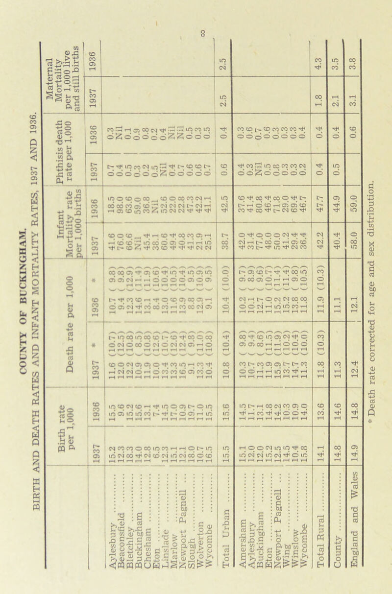 \ * Death rate corrected for age and sex distribution.