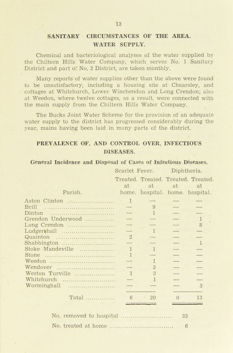 SANITARY CIRCUMSTANCES OF THE AREA. WATER SUPPLY. Chemical and bacteriological analyses of the water supplied by the Chiltern Hills Water Company, which serves No. 1 Sanitary District and part of No. 2 District, are taken monthly. Many reports of water supplies other than the above were found to be unsatisfactory, including a housing site at Chearsley, and cottages at Whitchurch, Lower Winchendon and Long Crendon; also at Weedon, where twelve cottages, as a result, were connected with the main supply from the Chiltern Hills Water Company. The Bucks Joint Water Scheme for the provision of an adequate water supply to the district has progressed considerably during the year, mains having been laid in many parts of the district. PREVALENCE OF, AND CONTROL OVER, INFECTIOUS DISEASES. General Incidence and Disposal of Cases of Infectious Diseases. Scarlet Fever. Diphtheria. Treated. Treated. Treated. Treated, at Parish. home. Aston Clinton 1 Brill — Dinton — Grendon Underwood — Long Crendon — Ludgershall — Quainton 2 Shabbington — Stoke Mandeville 1 Stone 1 Weedon — Wendover — Weston Turville 1 Whitchurch — Worminghall — Total 6 at at at hospital, home, hospital. 9 — — — 1 — — 8 20 13 No. removed to hospital 33 No. treated at home 6