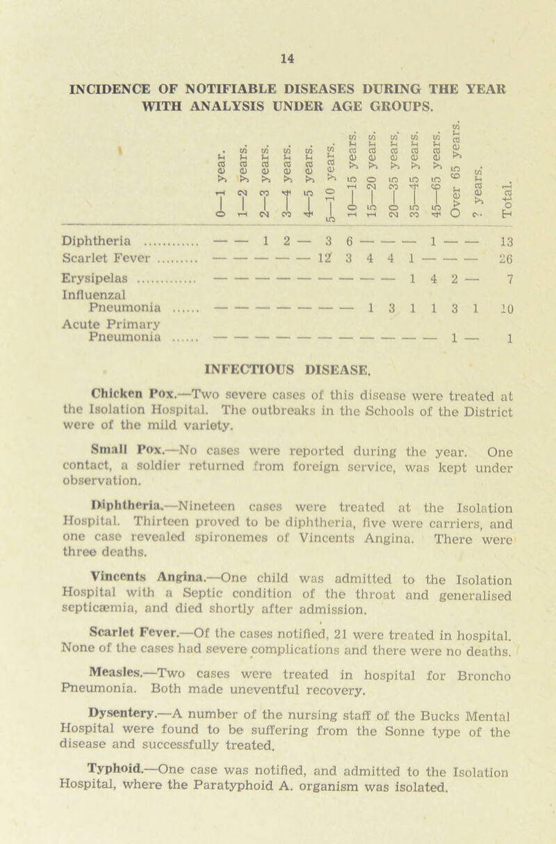 INCIDENCE OF NOTIFIABLE DISEASES DURING THE YEAR WITH ANALYSIS UNDER AGE GROUPS. in w w Vi in U m u u u , w C/i Vi in CO cO CO co CO u J-l u Sh (h (1) <D <b CD (1) co <D CO <D CO CD a o a <D CO d> >> >> J>> >> >> >> to O in in in h csj oo m ° I I I i I 7 O t-h co rr I <N I lO I o <M CO to <D >. in CD <1) > o v> u to tu >> o Diphtheria 1 2 — 3 6 1 13 Scarlet Fever It 3 4 4 1 26 Erysipelas 1 4 2 — 7 Influenzal Pneumonia 1 3 1 1 3 1 10 Acute Primary Pneumonia 1 — i INFECTIOUS DISEASE. Chicken Pox.—Two severe cases of this disease were treated at the Isolation Hospital. The outbreaks in the Schools of the District were of the mild variety. Small Pox.—No cases were reported during the year. One contact, a soldier returned from foreign service, was kept under observation. Diphtheria,—Nineteen cases were treated at the Isolation Hospital. Thirteen proved to be diphtheria, five were carriers, and one case revealed spironemes of Vincents Angina. There were three deaths. Vincents Angina.—One child was admitted to the Isolation Hospital with a Septic condition of the throat and generalised septicaemia, and died shortly after admission. Scarlet Fever.—Of the cases notified, 21 were treated in hospital. None of the cases had severe complications and there were no deaths. Measles.—Two cases were treated in hospital for Broncho Pneumonia. Both made uneventful recovery. Dysentery—A number of the nursing staff of the Bucks Mental Hospital were found to be suffering from the Sonne type of the disease and successfully treated. Typhoid.—One case was notified, and admitted to the Isolation Hospital, where the Paratyphoid A. organism was isolated.