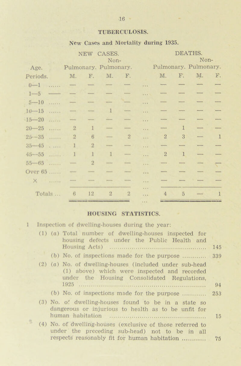 TUBERCULOSIS. New Cases and Mortality during 1935. NEW CASES. DEATHS. Non- Non- Age. Pulmonary- Pulmonary. Pulmonary. Pulmonary. Periods. M. F. M. F. M. F. M. F. 20—25 2 1 — — ... — 1 — — 25—35 2 6 — 2 ... 2 3 — 1 45—55 1 1 1 — ... 2 1 — — Totals ... 6 12 2 2 ... 4 5 — 1 HOUSING STATISTICS. 1 Inspection of dwelling-houses during the year: (1) (a) Total number of dwelling-houses inspected for housing defects under the Public Health and Housing Acts) 145 (b) No. of inspections made for the purpose 339 (2) (a) No. of dwelling-houses (included under sub-head (1) above) which were inspected and recorded under the Housing Consolidated Regulations, 1925 94 (b) No. of inspections made for the purpose 253 (3) No. of dwelling-houses found to be in a state so dangerous or injurious to health as to be unfit for human habitation 15 (4) No. of dwelling-houses (exclusive of those referred to under the preceding sub-head) not to be in all respects reasonably fit for human habitation 75