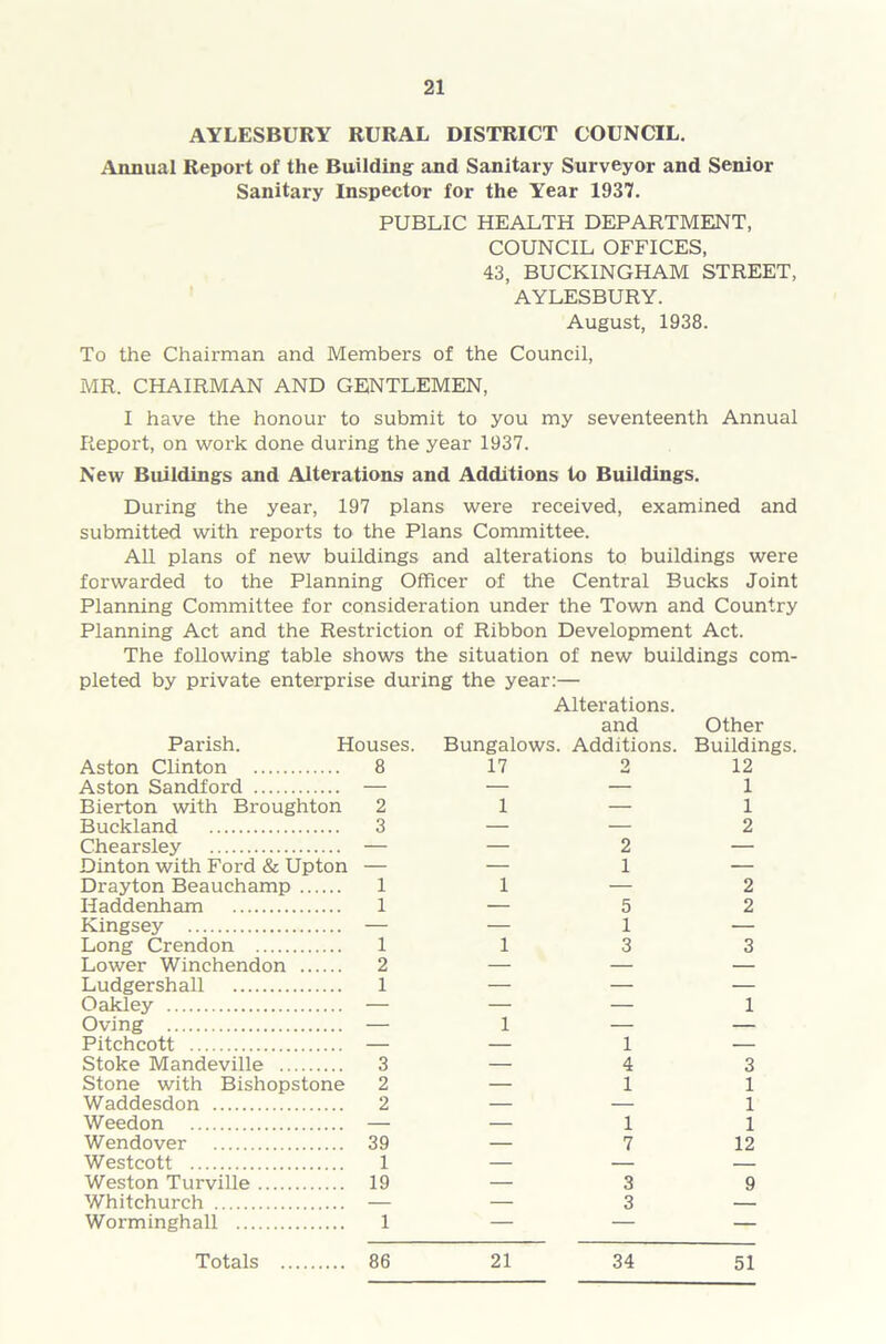 AYLESBURY RURAL DISTRICT COUNCIL. Annual Report of the Building and Sanitary Surveyor and Senior Sanitary Inspector for the Year 1937. PUBLIC HEALTH DEPARTMENT, COUNCIL OFFICES, 43, BUCKINGHAM STREET, AYLESBURY. August, 1938. To the Chairman and Members of the Council, MR. CHAIRMAN AND GENTLEMEN, I have the honour to submit to you my seventeenth Annual Report, on work done during the year 1937. New Buildings and Alterations and Additions to Buildings. During the year, 197 plans were received, examined and submitted with reports to the Plans Committee. All plans of new buildings and alterations to buildings were forwarded to the Planning Officer of the Central Bucks Joint Planning Committee for consideration under the Town and Country Planning Act and the Restriction of Ribbon Development Act. The following table shows the situation of new buildings com- pleted by private enterprise during the year:— Alterations. and Other Parish. Houses. Bungalows. Additions. Buildings. Aston Clinton 8 17 2 12 Aston Sandford — — — 1 Bierton with Broughton 2 1 — 1 Buckland 3 — — 2 Chearsley — — 2 — Dinton with Ford & Upton — — 1 — Drayton Beauchamp 1 1 — 2 Iiaddenham 1 — 5 2 Kingsey — — 1 — Long Crendon 1 1 3 3 Lower Winchendon 2 — — — Ludgershall 1 — — — Oakley — — — 1 Oving — 1 — — Pitchcott — — 1 — Stoke Mandeville 3 — 4 3 Stone with Bishopstone 2 — 1 1 Waddesdon 2 — — 1 Weedon — — 1 1 Wendover 39 — 7 12 Westcott 1 — — — Weston Turville 19 — 3 9 Whitchurch — — 3 — Worminghall 1 — — — Totals 86 21 34 51