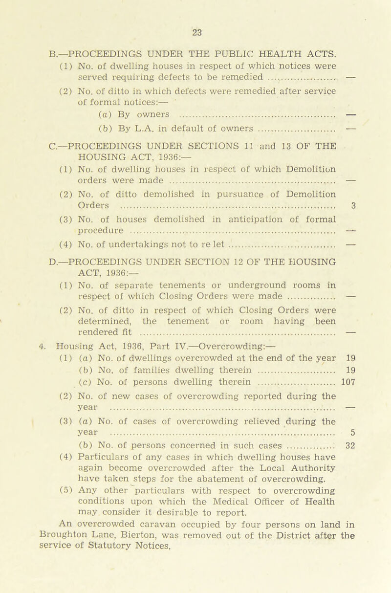 B. —PROCEEDINGS UNDER THE PUBLIC HEALTH ACTS. (1) No. of dwelling houses in respect of which notices were served requiring defects to be remedied — (2) No. of ditto in which defects were remedied after service of formal notices:— (a) By owners — (b) By L.A. in default of owners — C. —PROCEEDINGS UNDER SECTIONS 11 and 13 OF THE HOUSING ACT, 1936:— (1) No. of dwelling houses in respect of which Demolition orders were made — (2) No. of ditto demolished in pursuance of Demolition Orders 3 (3) No. of houses demolished in anticipation of formal procedure — (4) No. of undei’takings not to re let — D. —PROCEEDINGS UNDER SECTION 12 OF THE HOUSING ACT, 1936:— (1) No. of separate tenements or underground rooms in respect of which Closing Orders were made — (2) No. of ditto in respect of which Closing Orders were determined, the tenement or room having been rendered fit — 4. Housing Act, 1936, Part IV.—Overcrowding:— (1) (a) No. of dwellings overcrowded at the end of the year 19 (b) No. of families dwelling therein 19 (c) No. of persons dwelling therein 107 (2) No. of new cases of overcrowding reported during the year (3) (a) No. of cases of overcrowding relieved during the year 5 (b) No. of persons concerned in such cases : 32 (4) Particulars of any cases in which dwelling houses have again become overcrowded after the Local Authority have taken steps for the abatement of overcrowding. (5) Any other particulars with respect to overcrowding conditions upon which the Medical Officer of Health may consider it desirable to report. An overcrowded caravan occupied by four persons on land in Broughton Lane, Bierton, was removed out of the District after the service of Statutory Notices,