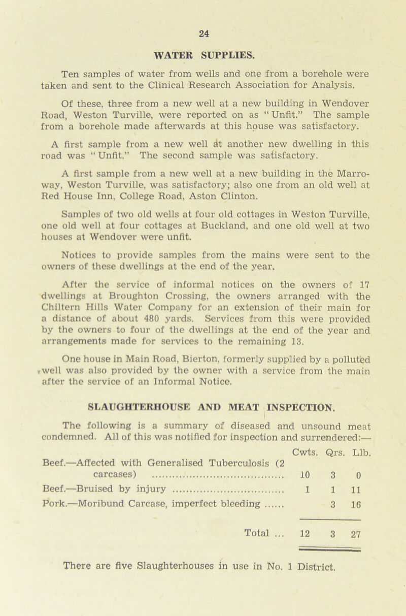 WATER SUPPLIES. Ten samples of water from wells and one from a borehole were taken and sent to the Clinical Research Association for Analysis. Of these, three from a new well at a new building in Wendover Road, Weston Turville, were reported on as “ Unfit.” The sample from a borehole made afterwards at this house was satisfactory. A first sample from a new well dt another new dwelling in this road was “ Unfit.” The second sample was satisfactory. A first sample from a new well at a new building in the Marro- way, Weston Turville, was satisfactory; also one from an old well at Red House Inn, College Road, Aston Clinton. Samples of two old wells at four old cottages in Weston Turville, one old well at four cottages at Buckland, and one old well at two houses at Wendover were unfit. Notices to provide samples from the mains were sent to the owners of these dwellings at the end of the year. After the service of informal notices on the owners of 17 dwellings at Broughton Crossing, the owners arranged with the Chiltern Hills Water Company for an extension of their main for a distance of about 480 yards. Services from this were provided by the owners to four of the dwellings at the end of the year and arrangements made for services to the remaining 13. One house in Main Road, Bierton, formerly supplied by a polluted rwell was also provided by the owner with a service from the main after the service of an Informal Notice. SLAUGHTERHOUSE AND MEAT INSPECTION. The following is a summary of diseased and unsound meat condemned. All of this was notified for inspection and surrendered:— Cwts. Qrs. Lib. Beef.—Affected with Generalised Tuberculosis (2 carcases) 10 3 0 Beef.—Bruised by injury 1 1 n Pork.—Moribund Carcase, imperfect bleeding 3 16 Total ... 12 3 27 There are five Slaughterhouses in use in No. 1 District.