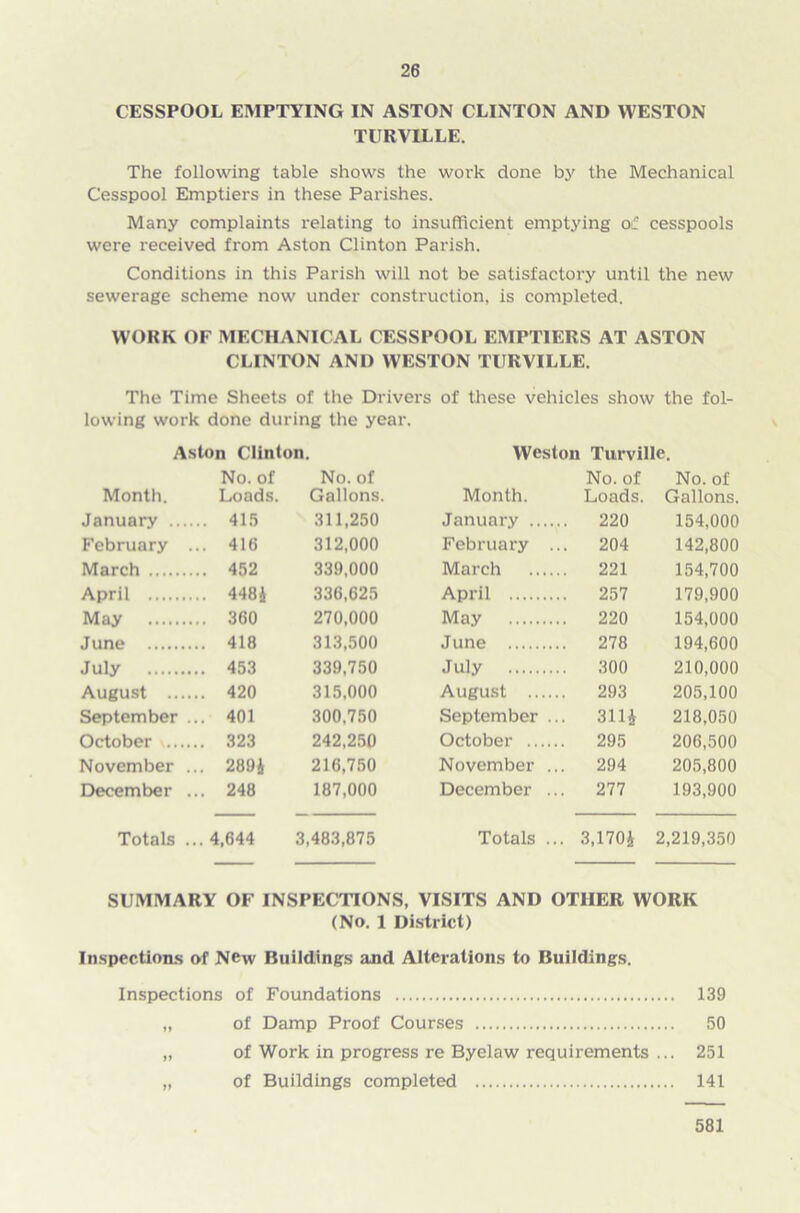 CESSPOOL EMPTYING IN ASTON CLINTON AND WESTON TURVILLE. The following table shows the work done by the Mechanical Cesspool Emptiers in these Parishes. Many complaints relating to insufficient emptying of cesspools were received from Aston Clinton Parish. Conditions in this Parish will not be satisfactory until the new sewerage scheme now under construction, is completed. WORK OF MECHANICAL CESSPOOL EMPTIERS AT ASTON CLINTON ANI) WESTON TURVILLE. The Time Sheets of the Drivers of these vehicles show the fol- lowing work done during the year. Aston Clinton. Weston Turville. Month. No. of Loads. No. of Gallons. Month. No. of Loads. No. of Gallons. January .... .. 415 311,250 January 220 154,000 February . .. 416 312,000 February .. 204 142,800 March .. 452 339,000 March 221 154,700 April .. 448J 336,625 April 257 179,900 May .. 360 270,000 May 220 154,000 June .. 418 313,500 June 278 194,600 July .. 453 339,750 July 300 210,000 August .... .. 420 315,000 August 293 205,100 September . .. 401 300,750 September .. . 3111 218,050 October .... .. 323 242,250 October 295 206,500 November . .. 2891 216,750 November .. 294 205,800 December . .. 248 187,000 December .. . 277 193,900 Totals . 4,644 3,483,875 Totals .. . 3,170| 2,219,350 SUMMARY OF INSPECTIONS, VISITS AND OTHER WORK (No. 1 District) Inspections of New Buildings and Alterations to Buildings. Inspections of Foundations 139 „ of Damp Proof Courses 50 „ of Work in progress re Byelaw requirements ... 251 „ of Buildings completed 141 581