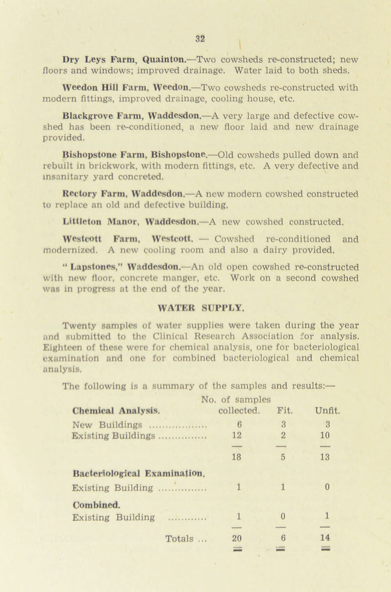 Dry Leys Farm, Quainton.—Two cowsheds re-constructed; new floors and windows; improved drainage. Water laid to both sheds. Weedon Hill Farm, Weedon.—Two cowsheds re-constructed with modern fittings, improved drainage, cooling house, etc. Blackgrove Farm, Waddesdon.—A very large and defective cow- shed has been re-conditioned, a new floor laid and new drainage provided. Bishopstone Farm, Bishopstone.—Old cowsheds pulled down and rebuilt in brickwork, with modern fittings, etc. A very defective and insanitary yard concreted. Rectory Farm, Waddesdon.—A new modern cowshed constructed to replace an old and defective building. Littleton Manor, Waddesdon.—A new cowshed constructed. Westcott Farm, Westcott. — Cowshed re-conditioned and modernized. A new cooling room and also a dairy provided. “ Lapstones,” Waddesdon.—An old open cowshed re-constructed with new floor, concrete manger, etc. Work on a second cowshed was in progress at the end of the year. WATER SUPPLY. Twenty samples of water supplies were taken during the year and submitted to the Clinical Research Association for analysis. Eighteen of these were for chemical analysis, one for bacteriological examination and one for combined bacteriological and chemical analysis. The following is a summary of the samples and results:— No. Chemical Analysis. of samples collected. Fit. Unfit. New Buildings 6 3 3 Existing Buildings 12 2 10 — — — 18 5 13 Bacteriological Examination. Existing Building 1 1 0 Combined. Existing Building 1 0 1 Totals ... 20 6 14