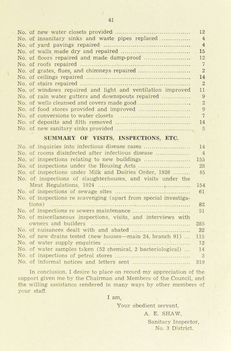 No. of new water closets provided 12 No. of insanitary sinks and waste pipes replaced 4 No. of yard pavings repaired 4 No. of walls made dry and repaired 15 No. of floors repaired and made damp-proof 12 No. of roofs repaired i 7 No. of grates, flues, and chimneys repaired 2 No. of ceilings repaired 14 No. of stairs repaired 2 No. of windows repaired and light and ventilation improved 11 No. of rain water gutters and downspouts repaired 9 No. of wells cleansed and covers made good 2 No. of food stores provided and improved 9 No. of conversions to water closets 7 No. of deposits and filth removed 14 No. of new sanitary sinks provided 5 SUMMARY OF VISITS, INSPECTIONS, ETC. No. of inquiries into infectious disease cases 14 No. of rooms disinfected after infectious disease 4 No. of inspections relating to new buildings 155 No. of inspections under the Housing Acts 28 No. of inspections under Milk and Dairies Order, 1926 45 No. of inspections of slaughterhouses, and visits under the Meat Regulations, 1924 154 No. of inspections of sewage sites 61 No. of inspections re scavenging (apart from special investiga- tions) 82 No. of inspections re sewers maintenance 51 No. of miscellaneous inspections, visits, and interviews with owners and builders 285 No. of nuisances dealt with and abated 32 No. of new drains tested (new houses—main 24, branch 91) ... 115 No. of water supply enquiries 12 No. of water samples taken (52 chemical, 2 bacteriological) ... 14 No. of inspections of petrol stores 3 No. of informal notices and letters sent 319 In conclusion, I desire to place on record my appreciation of the support given me by the Chairman and Members of the Council, and the willing assistance rendered in many ways by other members of your staff. I am. Your obedient servant, A. E. SHAW, Sanitary Inspector, No. 3 District.