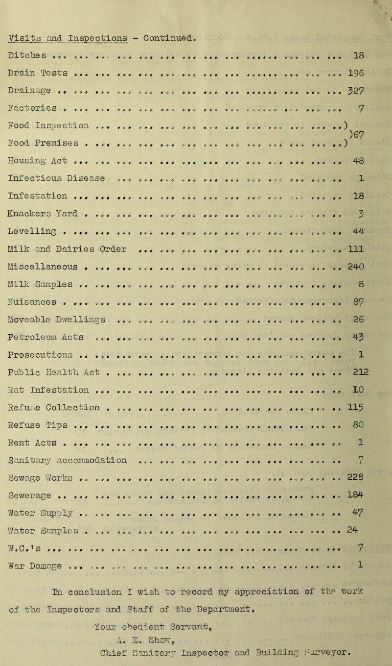 Visits CJid Inspections - Continued. 1 0 IQ.0 3 0 C (/ OOP POP 0 0 0 pop POP 0 P 0 • OP p p p POP OOP 0 O p p p p 18 Drain Tests ... ... ... 0 0 e OOP 0 P o OOP POO POP POP P P 0 c o o OOP 196 Draina>.ge ., .,, ... ... 0- 0 C/ POO OOP • op 527 Factories . ... ... ... O U 0 POO 0 P 0 0 P o POO coo POO pop P 0 0 OOP 7 Food Inspection ... ... 0 0 0 POO O O 0 9 0 0 O P P pop POO O 0 c» POP • p ) )67 Food Premises . ... ... 9 0 0 OOP o p o POO 0 0 0 OOP OOP 0 9 f> 0 0 0 p p ) Housing Act ... ... ... 0 9 0 0 P 0 OOP P P 0 0 0 Cl POO O U p 0 P* 0 POP 0 0 48 Infectious Disease ... 0 O 0 0 9 0 POP OOP p p 1 Infestation ... OOP OOP 0 o o 0 0 0 0 0 9 0 • POP 0 O i o p 0 P 0 18 Knackers Yard . ... ... POP OOP OOP P P 0 OOP o 0 o o o o ^ w 0 9 0 P o 3 Levelling pop POP Poo POP P P o POO POP • o o 0 0 0 p p 44 Milk and Dairies Order 0 0 0 OOP o o o 0 P P poo p (, 0 OOP POP 0 U 9 0 P 111 Miscellaneous • ... OOP POO poo POP 0 o o OOP POO POO POP p • 240 Milk Samples 8 Nuisances , ... ... ... 87 Moveable Dv/ellings O O u POO 0 0 0 OOP POP OOP OOP P P 0 OOP P 0 26 Petroleum Acts ... ... POP 0 P o 0 9 0 POP p p p OOP POO P P o POP 0 • 43 Prosecutions 0 9 0 OOP 0 O O POP p p p POP POP OOP p p p p • 1 Public Health Act . .,. 212 Ro.t Infestation 10 Refuse Collection . ... POP 113 Refuse Tips ... 80 Rent Acts . ... ... ... 1 Sanitary accommodation 0 o u OOP POP OOP OOP OOP POP poo POO 0 P 7 Sewage ?/orks .. ... ... 228 S©WG3I^Q.^0 •• o a 0 0 c 0 0 c o # O 184 V/ater Supply .. ... ... 47 Water Samples . ... ... 0 0 0 OOP 0 P o p p p Poo POP POO POP 0 o o P o 24 W.C.’s ... n ( War Damage ... ... „ POO 0 OP P 0 0 P OP 0 OP P 0 P POO POO 0 P o POP 1 In conclusion I wish to record my appreciation of the work of the Inspectors and Staff of the Department, Your ohedient Servant, A, E. Shaw, Chief Sanitary Inspector and BuildintV Surveyor,