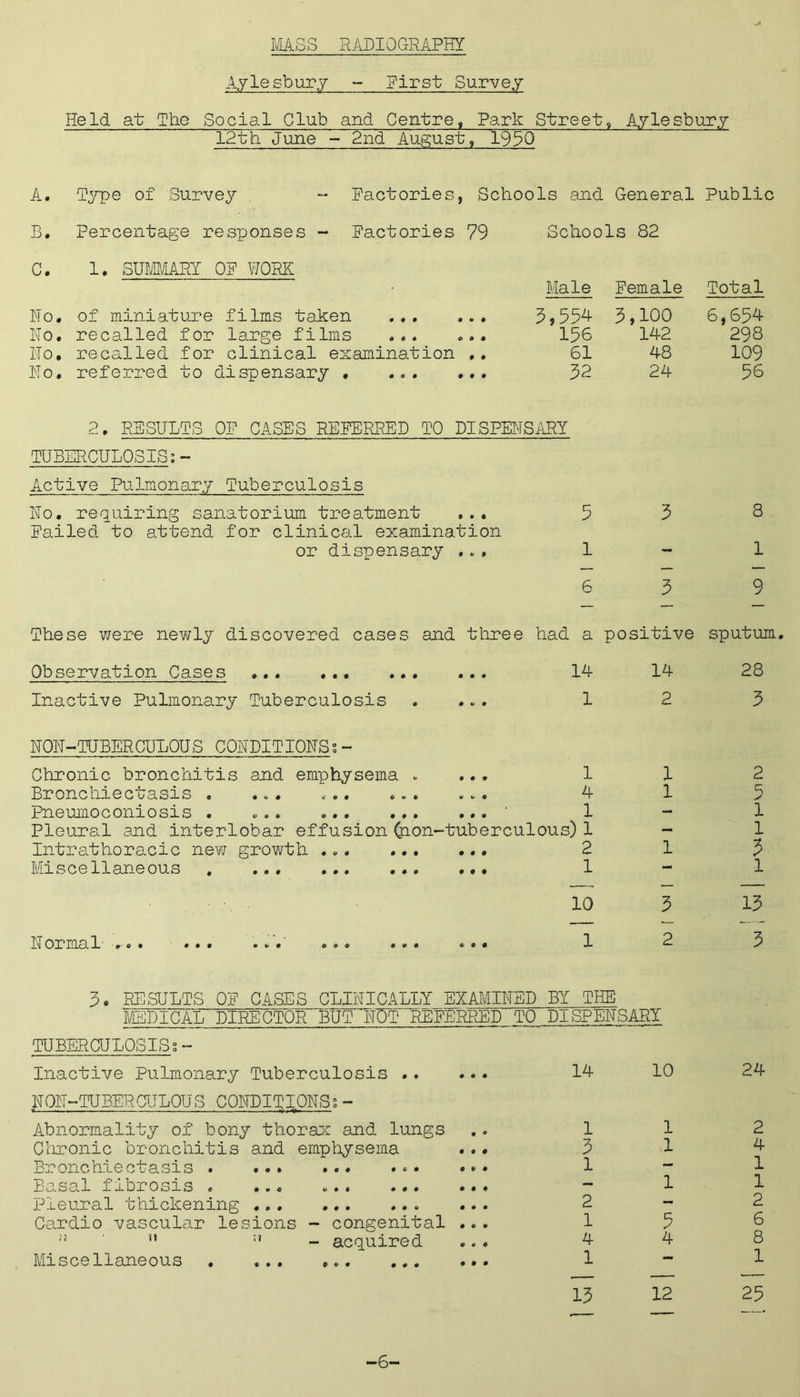 MSS RADIOGRAPHY Aylesbury - First Survey Held at The Social Club and Centre, Park Street, Aylesbury 12th June - 2nd August, 1950 A. Type of Survey - Factories, Schools and General Public B. Percentage responses - Factories 79 Schools 82 C. 1. SUMARY OF WORK Male Female Total No. of miniature films taken ... ... 3,55^ 3,100 6,654 No. recalled for large films ... ... 156 142 298 No. recalled for clinical examination ,. 61 48 109 No. referred to dispensary 32 24 56 2, RESULTS OF CASES REFERRED TO DISPENSARY TUBERCULOSIS;- Active Pulmonary Tuberculosis Ho. requiring sanatorium treatment ... 5 3 Failed to attend, for clinical examination or dispensary ... 1 6 3 8 1 9 These were newly discovered cases and three had a positive sputum Observation Cases ... ... ... Inactive Pulmonary Tuberculosis 14 14 28 12 3 RON-TUBERCULOUS CONDITIONS;- Chronic bronchitis and emphysema .... 1 1 Bronchiectasis . ... ... ... ... 4 1 Pneumoconiosis . ... 1 Pleural and interlobar effusion (p on-tuberculous) 1 - Intrathoracic new growth 2 1 Miscellaneous 1 2 5 1 1 3 i Normal 10 3 13 12 3 3. RESULTS OF CASES CLINICALLY EXAMINED BY THE MEDICAL DIRECTOR BUT NUT^EFERRED TO DISPENSARY TUBERCULOSIS;- Inactive Pulmonary Tuberculosis .. NON-TUBERCULOUS CONDITIONS;- Abnormality of bony thorax and lungs Chronic bronchitis and emphysema Bronchiectasis . ... Bo.sal fibrosis . ... Pleural thickening Cardio vascular lesions - congenital - acquired Miscellaneous . ... ... ... 14 10 1 3 1 2 1 4 1 13 1 1 1 3 4 12 24 2 4 1 1 2 6 8 1 25 -6-