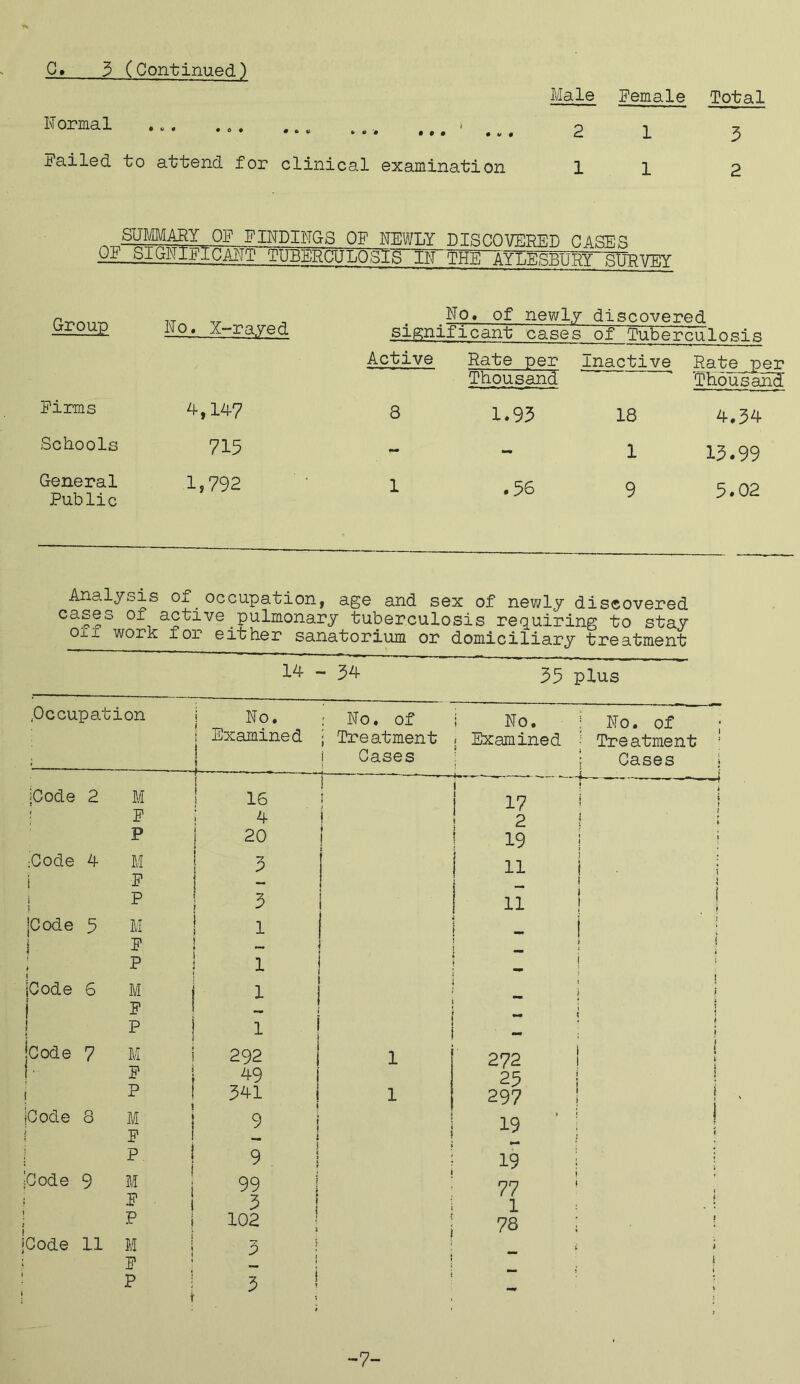 Male Female Total Formal ... ... ... ... ...... 2 1 Failed to attend for clinical examination 1 l 3 2 SUMMARY OF FINDINGS OF NEWLY PIS COVETED GASES _QF SI (IF IF I CANT ~iT UBENCGLO Si S IN THE^YLESBURY SURVEY Group No. X-rayed No. of newly discovered significant cases of Tuberculosis Active Rate per Thousand inactive Rate per Thousand Firms 4,147 8 1.93 18 4.34 Schools 715 - 1 13.99 General Public 1,792 1 .56 9 5.02 Analysis of occupation, age and sex of newly discovered cases of active pulmonary tuberculosis requiring to stay oij. work for either sanatorium or domiciliary treatment - 34 33 plus Occupation No. 1 Examined i 1 : No. of i Treatment Cases i No. 1 Examined No. of ; Treatment 1 Cases ] jCode 2 M 16 r ■ ■ i 17 i ' j F 4 2 { P 20 19 j ;Code 4 M 3 11 i F — _ I ! i t P 3 ii ! ! jCode 5 M 1 1 \ I F \ j * P i i j j jCode 6 M 1 i ! i ! i F * i j T — < 1 » P i * j Code 7 M 292 i i 272 { f i ■ 49 j 25 | j i P 341 j i 297 j jCode 8 M F 9 t ! ! i * 19 » | i | P i 9 ; 19 I j jCode 9 M | 99 1 77 ' | < P 1 ^ f i 1 - i \ P j 102 ! : 1 i 78 ; ' jCode 11 M j 3 ; ; i i F i ! 1 i P 3 j : -7-