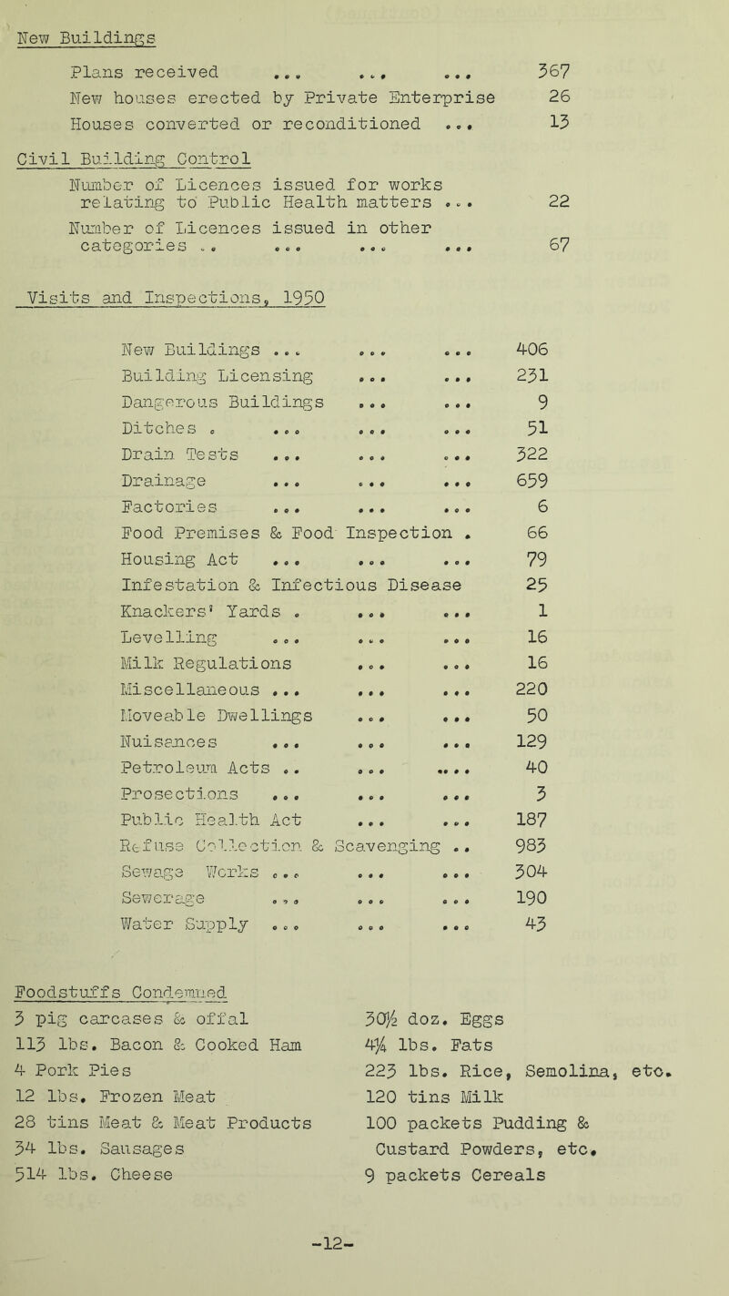 New Buildings Plans received ... ... ... 367 New houses erected by Private Enterprise 26 Houses converted or reconditioned ... 13 Civil Building Contro1 Number of Licences issued for works relating to Public Health matters ... 22 Number of Licences issued in other categories .. ... ... ... 67 Visits and Inspections, 1930 New Buildings ... OOO 000 406 Building Licensing o o o 0 0 0 231 Dangerous BuiIdings OOO OOO 9 Ditches • ... 0 0 0 OOO 51 Drain Tests ... 0 0 0 ooo 322 Drainage 0 0 0 0 0 0 659 Factories ... • • • OOO 6 Food Premises & Food Inspection . 66 Housing Act ... 0 0 0 OOO 79 Infestation & Infectious Disease 25 Knackers' Yards . 0 0 >0 OOO 1 Levelling ... 0 0 0 0 0 0 16 Milk Regulations 0 0 0 ooo 16 Miscellaneous ..• • 00 0 0 0 220 Move ab1e Dwe1ling s 0 o 0 0 0 0 50 Nuisances ... 0 0 0 OOO 129 Petroleum Acts .. 0 O 0 00 0 0 40 Prosections ... 0 0 0 0 0 0 3 Public Health Act 0 0 0 OOO 187 Refuse Collection & Scavenging .. 983 Sewage Works c.• 0 0 0 0 0 0 304 Sewerage ooo OOO 190 Water Supply OOO OOO 43 Foodstuffs Condemned 3 pig carcases & offal 113 lbs. Bacon & Cooked Ham 4 Pork Pies 12 lbs. Frozen Meat 28 tins Meat 2o Meat Products 34 lbs. Sausages 514 lbs. Cheese 30^ doz. Eggs 4J4 lbs. Fats 223 lbs. Rice, Semolina, etc. 120 tins Milk 100 packets Pudding & Custard Powders, etc* 9 packets Cereals -12-