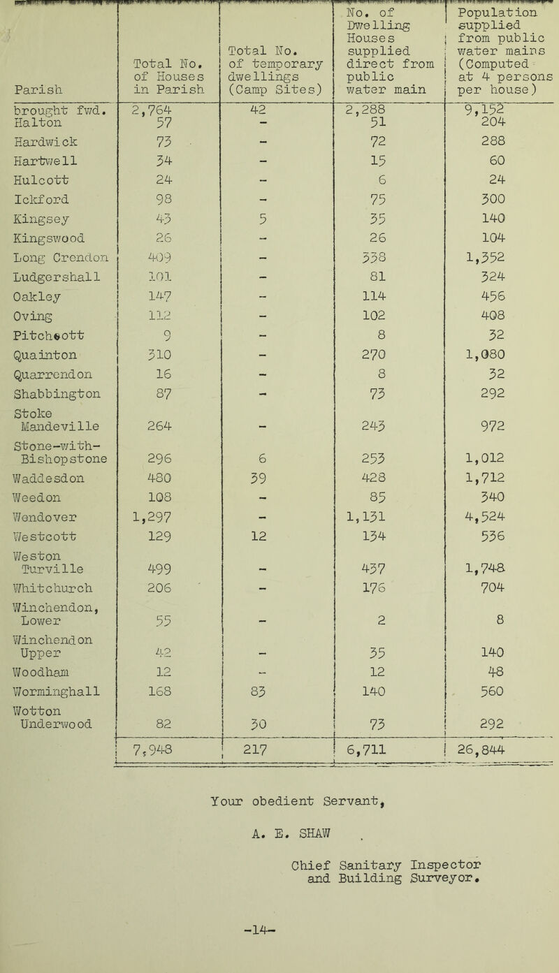 Parish i i Total No. of Houses in Parish Total No. of temporary dwellings (Camp Sites) No. of Dwelling Houses supplied direct from public water main [ Population supplied from public water mains (Computed at 4 persons per house) brought fwd. 2,764 42 2,288 9,152 Haiton 57 — 51 204 Hardwick 75 • - 72 288 Hartwell 54 - 15 60 Hulcott 24 - 6 24 Ickford 98 - 75 500 Kingsey 45 5 55 140 Kingswood 26 - 26 104 Long Crendon 4(39 - 558 1,552 Ludgershall 101 — 81 524 Oakley 147 - 114 456 Oving 112 - 102 408 Pitcheott 9 - 8 52 Quainton 510 - 270 1,080 Quarrendon 16 - 8 52 Shabbington 87 - 75 292 Stoke Mandeville 264 — 245 972 Stone-with- Bishopstone 296 6 255 1,012 Waddesdon 480 59 428 1,712 Weedon 1Q8 - 85 540 Wendover 1,297 - 1,151 4,524 Westcott 129 12 154 556 Weston Turville 499 457 1,748- Whitchurch 206 - 176 704 Winchendon, Lower 55 2 8 Winchendon Upper 42 — 55 140 Woodham 12 - 12 48 Worminghall 168 85 140 560 Wotton Underwo od 82 i 50 f 73 292 i ■? 7 ? 943 217 6,711 ... ......■ — 26,844 Your obedient Servant, A. E. SHAW Chief Sanitary Inspector and Building Surveyor, -14-