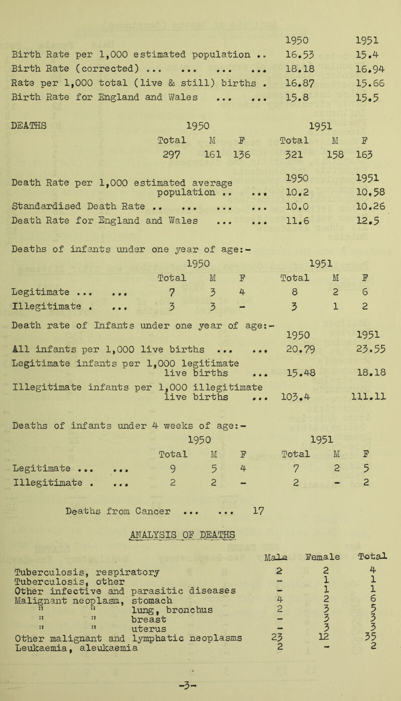 Birth Rate per 1,000 estimated population .. Birth Rate (corrected) .. Rate per 1,000 total (live & still) births . Birth Rate for England and Wales DEATHS 1950 Total M P 297 161 136 Death Rate per 1,000 estimated average population .. ..• Standardised Death Rate Death Rate for England and Wales Deaths of infants under one year of age:- 1950 Total M P Legitimate ... ... 7 3 4 IIlegitimate .... 3 3 - Death rate of Infants under one year of ages- All infants per 1,000 live births ... .«• Legitimate infants per 1,000 legitimate live births ... Illegitimate infants per 1,000 illegitimate live births . ♦• Deaths of infants under 4 weeks of ages- 1950 Total M P Legitimate ... ... 9 5 4 Illegitimate .... 2 2 - 1950 1951 16.53 15.4 18.18 16.94 16.87 15.66 15.8 15.5 1951 Total M P 321 158 163 1950 1951 10.2 10.58 10.0 10.26 11.6 12.5 1951 Total M P 8 2 6 3 1 2 1950 1951 20.79 23.55 15.48 18.18 103.4 111.11 1951 Total M P 7 2 5 2 2 Deaths from Cancer ... ... 17 ANALYSIS OP DEATHS Tuberculosis, respiratory Tuberculosis, other Other infective and parasitic diseases Malignant neoplasm, stomach ” ” lung, bronchus SJ ” breast  M uterus Other malignant and lymphatic neoplasms Leukaemia, aleukaemia Male Pemale Total 2 2 4 1 1 1 1 4 2 6 2 3 5 3 3 3 3 23 12 35 2-2 -3