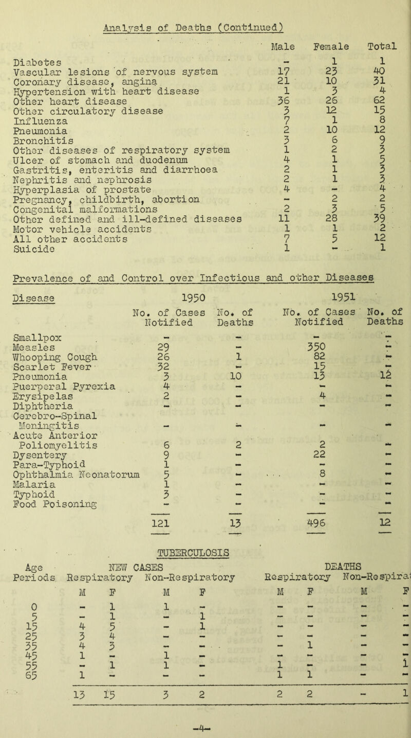 Analysis of Deaths (Continued) Male Female Total Diabetes — 1 1 Vascular lesions of nervous system 17 23 40 Coronary disease, angina 21 10 31 Hypertension with heart disease 1 3 4 Other heart disease 36 26 62 Other circulatory disease 3 12 15 Influenza 7 1 8 Pneumonia 2 10 12 Bronchitis -7 2 6 9 Other diseases of respiratory system 1 2 3 Ulcer of stomach and duodenum 4 1 5 Gastritis, enteritis and diarrhoea 2 1 3 Nephritis and nephrosis 2 1 3 Hyperplasia of prostate 4 — 4 Pregnancy, childbirth, abortion — 2 2 Congenital malformations 2 3 ” 5 : Other defined and ill-defined diseases 11 28 39 Motor vehicle accidents 1 1 2 All other accidents 7 5 12 Suicide 1 - 1 Prevalence of and Control over Infectious and other Diseases Disease 1950 1951 No . of Cases No* of No. of Cases No. of Notified Deaths Notified Deaths Smallpox — — - Measles 29 - 350 - Whooping Cough 26 1 82 - Scarlet Fever• 32 15 Pneumonia 3 10 13 l£ Puerperal Pyrexia 4 - - Erysipelas 2 - 4 - Diphtheria - - — Cerebro-Spinal Meningitis M — — Acute Anterior Poliomyelitis 6 2 2 Dysentery 9 toa* 22 *■» Para-Typhoid 1 - — — Ophthalmia Neonatorum 5 - 8 *- Malaria 1 — - Typhoid 3 - - Food Poisoning — — 121 13 496 12 TUBERCULOSIS Age Periods 0 5 15 25 35 45 55 65 NEW CASES Respiratory Non-Respiratory M F M F 1 1 1 1 4 5 1 3 4 - 4 5 1 1 1 1 DEATHS Respiratory Non-Respiral M F M F 1 1 1 1 1 13 15 32 2 2 1 -4-