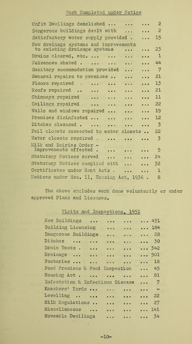 Work Completed under Notice Unfit Dwellings demolished ... «.• Dangerous buildings dealt with ... Satisfactory water supply provided . New drainage systems and improvements to existing drainage systems Drains cleared, etc. ... ... ... Nuisances abated . ... ... ... Sanitary accommodation provided ... General repairs to premises .* ... Floors repaired . Roofs repaired .. ... ... ... Chimneys repaired ... ... ... Ceilings repaired ... Walls and windows repaired ... ... Premises disinfested ... ... ... Ditches cleansed ... Pail closets converted to water closets Water closets repaired . Milk and Dairies Order - Improvements effected Statutory Notices served ... ... Statutory Notices complied with ... Certificates under Rent Acts . ... Notices under Sec. 11, Housing Act, 1936 2 2 15 23 1 44 7 21 13 21 11 22 19 12 3 22 3 5 24 32 1 8 The above excludes work done voluntarily or under approved Plans and Licences. Visits and Inspections. 1951 New Buildings ... ... ... Building Licensing ... ... Dangerous Buildings ... ... Di be he s ... ... «• <. ... Drain Tests . ... ... ... Drainage ... ... ... ... Factories ... ... ... ... Food Premises & Food Inspection Housing Act ... Infestation & Infectious Disease Knackers' Yards ... ... ... Levelling ... Mi 11c Regulations Miscellaneous Moveable Dwellings . . 431 .. 184 . a 28 . 30 . 3^2 - 301 . 18 . 45 . 81 . 7 • *** . 22 • 27 . 141 . 54 -10-