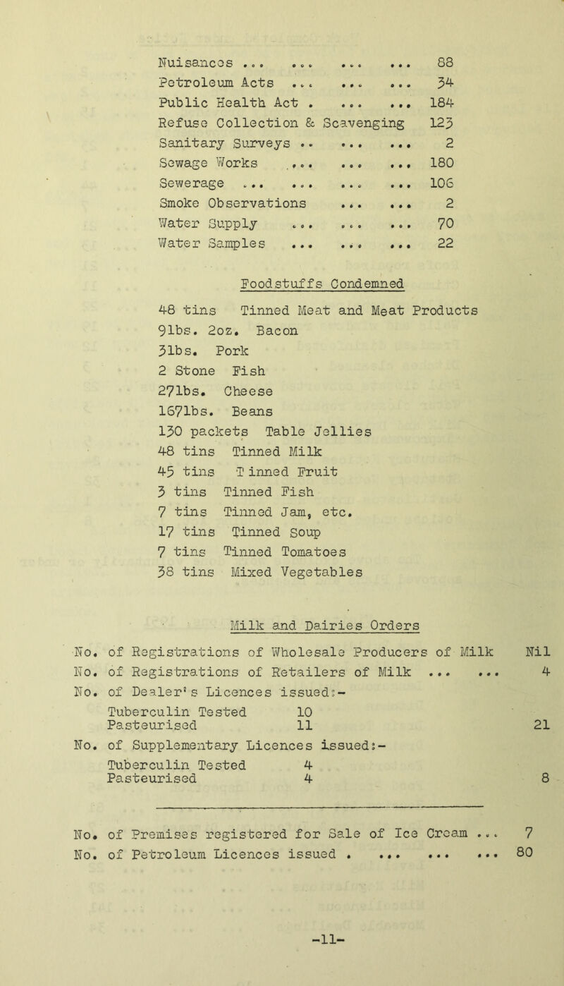 Nuisances •. . ..« ... • • • 88 Petroleum Acts .*. ... 0 0 0 34 Public Health Act . ... • t • 184 Refuse Collection & Scavenging 123 Sanitary Surveys .. ... o o o 2 Sewage Works .... ... • • 0 180 Sewerage ... ... ... • 0 0 106 Smoke Observations • Oft 2 Water Supply ... ... 0 0 0 70 Water Samples 0 0ft 22 Foodstuffs Condemned 48 tins Tinned Meat and Meat Products 91bs. 2oz. Bacon 3 lbs. Pork 2 Stone Fish 27lbs# Cheese 1671bs. Beans 130 packets Table Jellies 48 tins Tinned Milk 45 tins Tinned Fruit 3 tins Tinned Fish 7 tins Tinned Jam, etc. 17 tins Tinned Soup 7 tins Tinned Tomatoes 38 tins Mixed Vegetables Milk and Dairies Orders No# of Registrations of Wholesale Producers of Milk Nil No. of Registrations of Retailers of Milk 4 No. of Dealer's Licences issued?- Tuberculin Tested 10 Pasteurised 11 21 No. of Supplementary Licences Issued Tuberculin Tested 4 Pasteurised 4 8 No# of Premises registered for Sale of Ice Cream .7 No. of Petroleum Licences issued 80 -11-