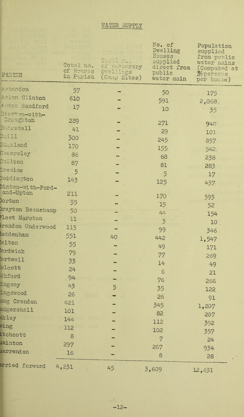 'EH SUPPLY pa: LISH Total no, of Houses in Parish rrv o: ut> moorary GV7G ~]l ^ * vi ^ G (Camp Sites) No. of Dwelling Houses supplied direct from public water main Population supplied from public water mains (Computed at 3? per sens per house) A sherd on 57 AsIon Clinton 610 — .is ton Sand ford 17 Pier ton-with- Droughton 289 3oarstall 41 B ii. 11 300 Buckland 170 Chearsley 86 r Chilton 87 Ore slow 5 Caldington 143 Dint on—with—Ford— and-Upton 211 Dorton 55 Irayton Beauchamp 50 i'leet Marsh on 11 trend on Underwood 115 ■MB lad den ham 551 40 talton 55 [ardwick 79 [artwell 33 _ jhlcott 24 ckford 94 BO. ingsey 43 5 ingswood 26 ong Crendon 421 kdgersha.il 101 all ley 144 _ , ving 112 _ itchcott 8 ' pint on 297 _ larrendon 16 - irried forward 4,231 50 175 591 2,068. 10 35 271 948:'. 29 101 243 857 155 542.. 68 238 81 283 5 17 125 43? 170 595 15 52 44 154 3 10 . 99 346 . 442 1,547 49 171 77 269. 14 49 6 21 76 266 35 122.. 26 91 345 1,207 82 287 112 392 102 357 7 24 267 934 8 28 3,609 12,631 -12-