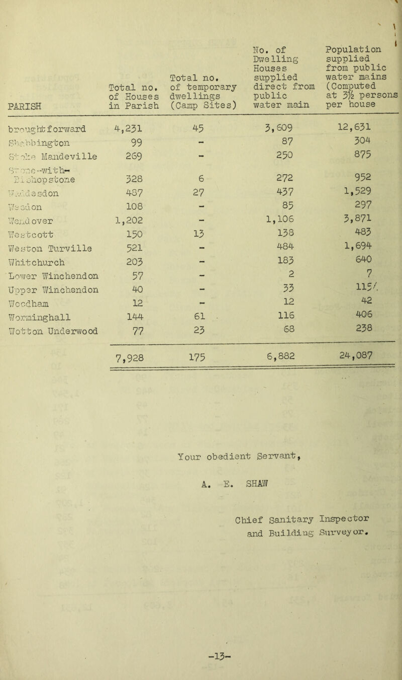 \ I PARISH Total no. of Houses in Parish Total no. of temporary dwellings (Camp Sites) Ho. of Dwelling Houses supplied direct from public water main Population supplied from public water mains (Computed at 3% persons per house b r o ug hb f o rward 4,231 45 3,609 12,631 Stubbington 99 - 87 304 St ohe M and e v i 1 le 269 - 250 875 Hr ore-with- T i shop stone 328 6 272 952 VHv.’desdon 487 27 437 1,529 Weedon 108 - 85 297 Wendover 1,202 - 1,106 3,871 Westcott 150 13 138 483 Weston Turville 521 - 484 1,694 Whitchurch 203 - 183 640 Lower Winchend on 57 - 2 7 Upper Winchendon 40 - 33 115/ Woodham 12 - 12 42 Worminghall 144 61 • 116 406 Wotton Underwood 77 23 68 238 7,928 175 6,882 24,087 Your obedient Servant, A. E. SHAW Chief Sanitary Inspector and Building Surveyor.