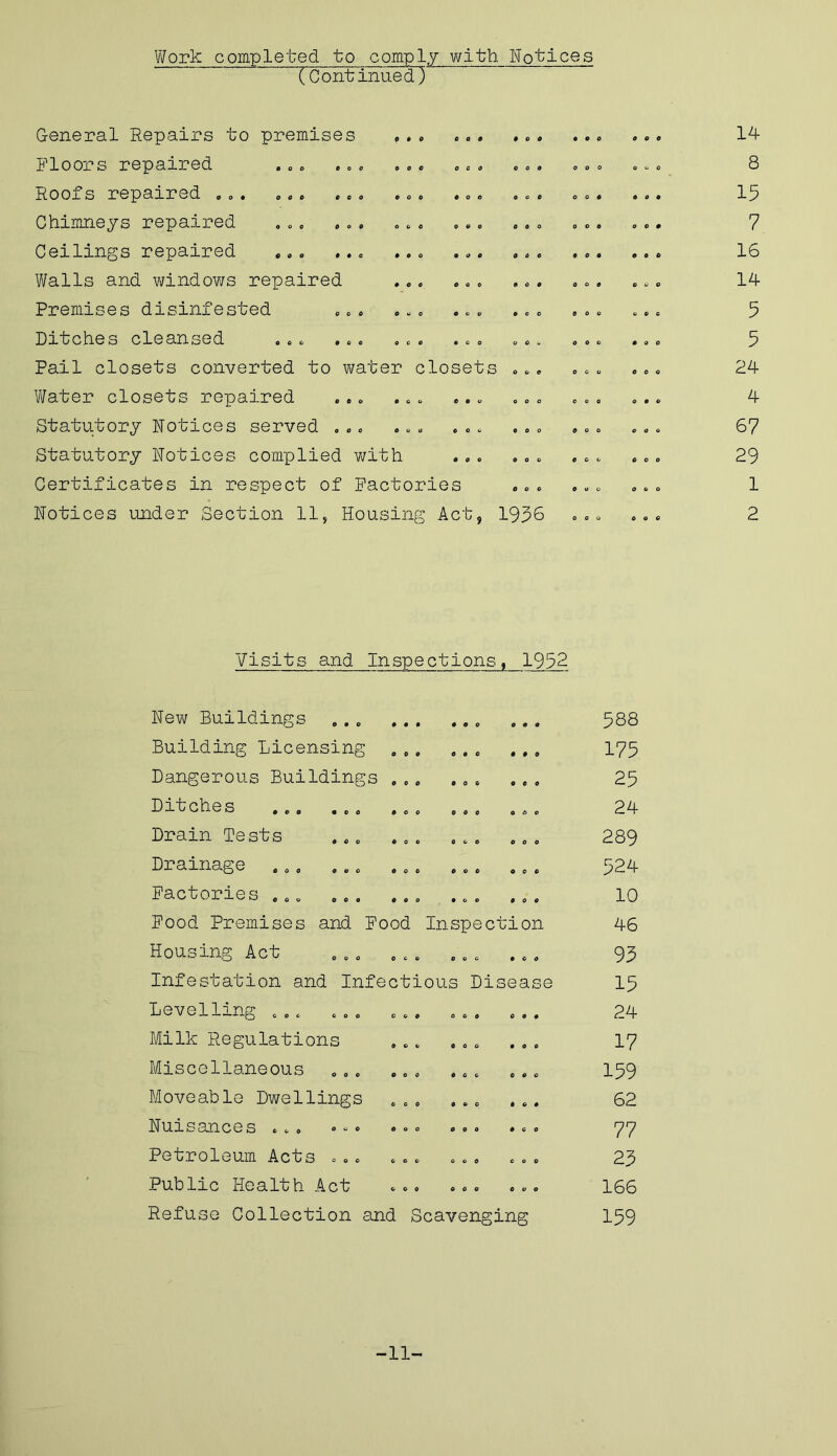 Work completed to comply with Notices (Continuedl 0*0 000 0 CO 0 0 0 0 O O 000 0 C O 000 000 O O 0 00 000 COO 000 000 0 O 0 O O O O O 0 000 000 0 • C 0 o o O O 0 0 0 # o o o o 0 0 0 O V O O o General Repairs to premises Floors repaired Roofs repaired Chimneys repaired Ceilings repaired Walls and windows repaired Premises disinfested Ditches cleansed Pail closets converted to water closets Water closets repaired Statutory Notices served Statutory Notices complied with ... ... Certificates in respect of Factories Notices under Section 11, Housing Act, 1936 0 0 0 0 0 0 O O oeo oo 0 0 0 O O 0 14 8 15 7 16 14 5 5 24 4 67 29 1 2 Visits and Inspections, 1962 New Buildings • • 0 o o 0 o o 588 Building Licensing 0 0 0 • 0 • to 175 Dangerous Buildings 0 O 0 0 6 0 0 0 25 Ditches CO o 0 0 0 0 o 24 Drain Tests ... 0 0 0 O 0 0 0 0 289 Drainage .a. 0 0 0 0 0 O 0 0 524 Factories .„„ ... 0 0 0 0 o • 0 0 10 Food Premises and Food Inspection 46 Housing Act ..0 CO 0 o o 0 0 0 93 Infestation and Infectious Di sease 15 Levelling .„* ... 0 0 0 O 0 0 0 0 24 Milk Regulations co e 0 o 0 0 0 17 Miscellaneous „.. 0 0 0 0 0 0 0 0 159 Moveable Dwellings 0 0 0 O 0 too 62 Nuisances «, „ . .« « O 0 0 0 0 • CO 77 Petroleum Acts .B. CO o o 0 coo 23 Public Health Act 0 0 0 0 0 0 o o 166 Refuse Collection and Scavenging 159 -11-