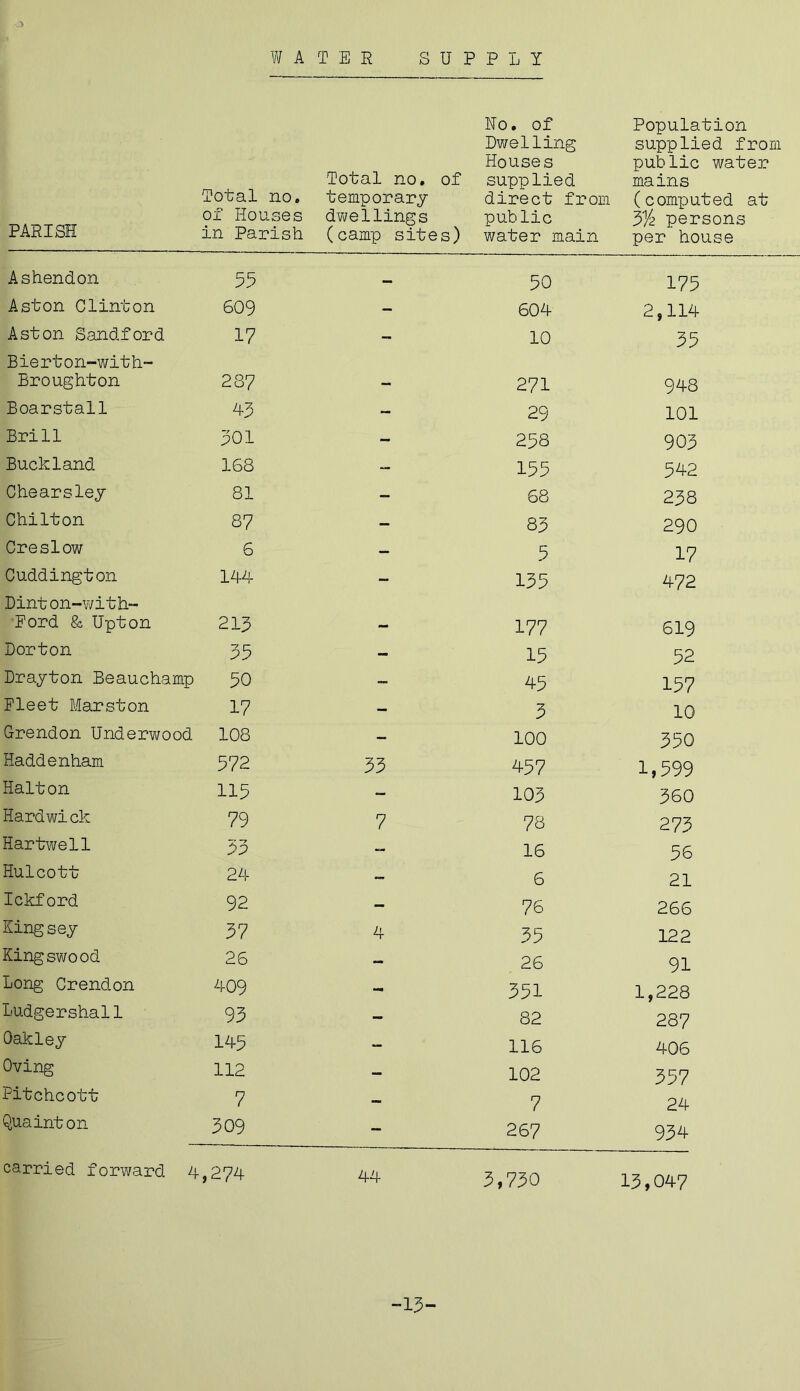 WATER SUPPLY PARISH Total no. of Houses in Parish Total no. of temporary dwellings (camp sites) No. of Dwelling Houses supplied direct from public water main Population supplied from public water mains (computed at 3]4 persons per house Ashendon 55 — 50 175 Aston Clinton 609 - 604 2,114 Aston Sandford 17 - 10 35 Bierton-with- Broughton 287 - 271 948 Boarstall 43 - 29 101 Brill 301 - 258 903 Buckland 168 “ 155 542 Chearsley 81 - 68 238 Chilton 87 - 83 290 Creslow 6 — 5 17 Cuddington 144 - 135 472 Dinton-with- Lord & Upton 213 - 177 619 Dorton 35 - 15 52 Drayton Beauchamp 50 45 157 Fleet Marston 17 — 3 10 Grendon Underwood 108 — 100 350 Haddenham 572 33 457 1,599 Halton 115 - 103 360 Hardwick 79 7 78 273 Hartwell 53 - 16 56 Hulcott 24 — 6 21 Ickf ord. 92 - 76 266 Kingsey 37 4 35 122 Kingswood 26 — 26 91 Long Crendon 409 - 351 1,228 Ludgershall 93 — 82 287 Oakley 145 -- 116 406 Oving 112 — 102 357 Pitchcott 7 — 7 24 Qua inton 309 - 267 934 carried forward 4,274 44 3,730 13,047 -13-