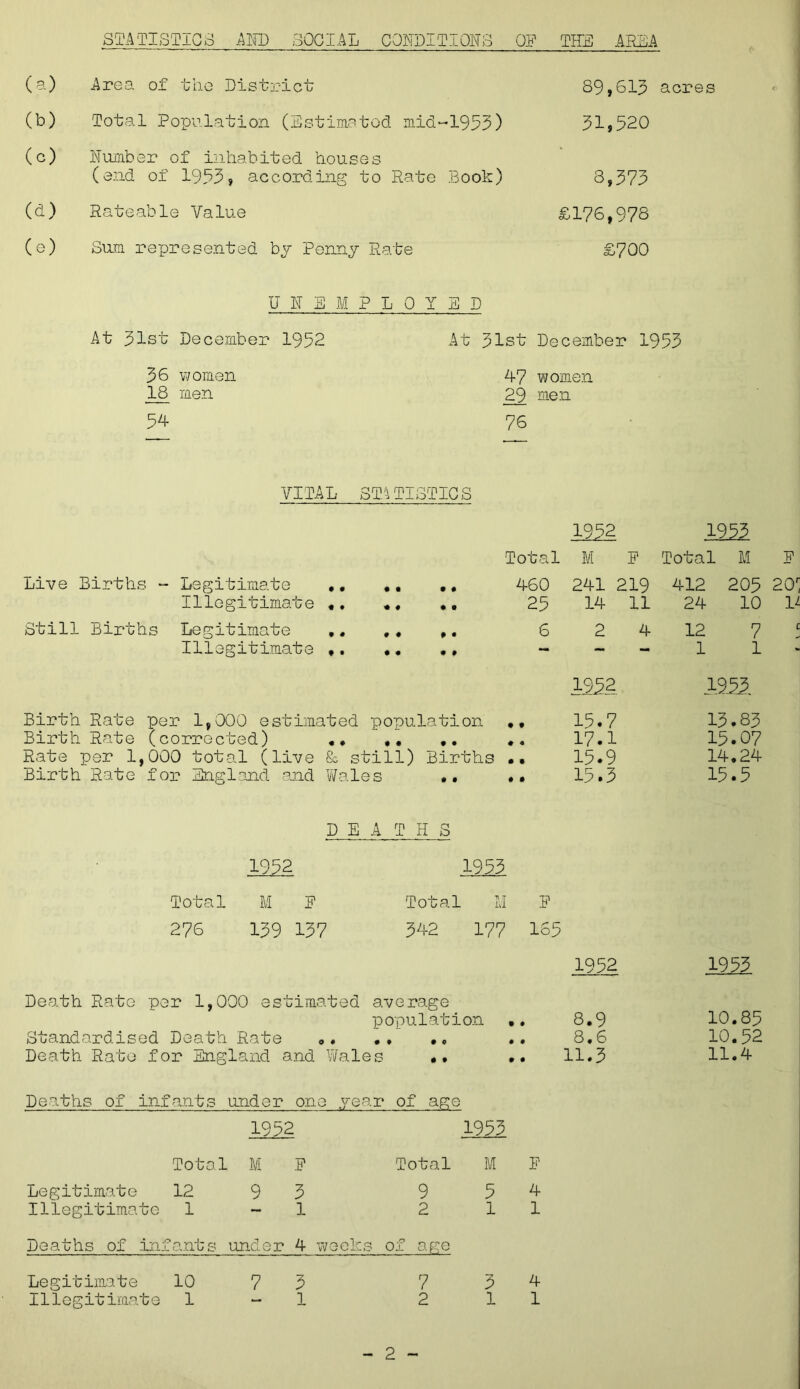 STATISTICS AND SOCIAL CONDITIONS OF THE AREA (a) Area of the District 89,613 (b) Total Population (Estimated mid- -1953) 31,520 (c) Number of inhabited houses (end of 1953, according to Rate Book) 3,373 (d) Rateable Value £176,978 (e) Sam represented by Penny Rate £700 UIEMPLOI E D At 31st December 1952 At 31st December 1' 36 women 47 women 18 men 29 men 54 76 VITAL STATISTICS 1952 1953 Live Births - Still Births Legitimate Illegitimate Legitimate Illegitimate t • • • • » Total M F 460 241 219 25 14 11 6 2 4 'otal M F 412 205 20r( 24 10 1 12 7 f 1 1 1552 1953. Birth Rate per 1,000 estimated population ,• 15*7 Birth Rate (corrected) «• ,. .. .. 17.1 Rate per 1,000 total (live Sc still) Births •• 15«9 Birth Rate for England and 1/Vales •• . • 15*3 13.83 15.07 14.24 15.5 DEATHS 1952 1953 Total M F Total M F 276 139 137 342 177 165 1952 Death Rato per 1,000 estimated average population .. 8.9 Standardised Death Rate . .. 8.6 Death Rate for England and Wales • • •. 11.3 1953 10.85 10.52 11.4 Deaths of infants under one year of age 1952 1953 Total M F Total M F Legitimate 12 93 Illegitimate 1 - 1 9 5 4- 2 11 Deaths of infants under 4 weeks of age Legitimate 10 7 3 734 Illegitimate 1-1 211