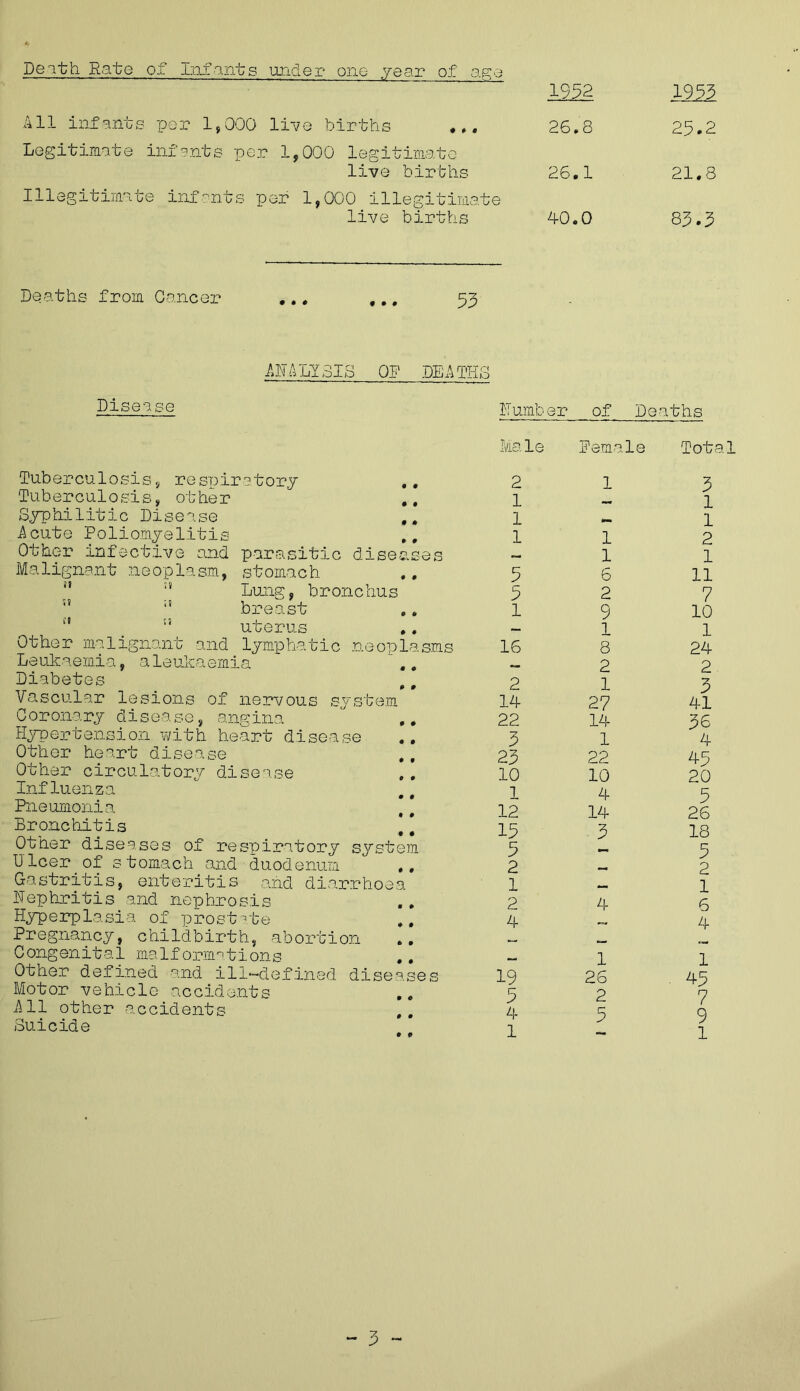 Death Rate o.f Infants under one year of ago 1932 All infants per 1,000 live births ... 26.8 Legitimate infants per 1,000 legitimate live births 26.1 Illegitimate infants per 1,000 illegitimate live births 40.0 1933 25.2 21.8 83.3 Deaths from Cancer ... ... 33 Disease ANALYSIS OF DEATHS Number of Deaths Tuberculosis, respiratory Tuberculosis, other Syphilitic Disease ,, Acute Poliomyelitis ,, Other infective and parasitic diseases Malignant neoplasm, stomach 11 :s Lung, bronchus breast M _ !3 uterus Other malignant and lymphatic neoplasms Leukaemia, aleukaemia Diabetes Vascular lesions of nervous system Coronary disease, angina Hypertension with heart disease ., Other heart disease Other circulatory disease Influenza Pneumonia Bronchitis Other diseases of respiratory system Uleer.of stomach and duodenum , Gastritis, enteritis and diarrhoea Nephritis and nephrosis Hyperplasia of prostate Pregnancy, childbirth, abortion Congenital malformations Other defined and ill-defined diseases Motor vehicle accidents ,. All other accidents Suicide Ma le 2 1 1 1 5 5 1 16 2 14 22 3 23 10 1 12 15 5 2 1 2 4 Perns, le 1 1 1 6 2 9 1 8 2 1 27 14 1 22 10 4 14 3 4 Total 3 1 1 2 1 11 7 10 1 24 2 3 41 36 4 45 20 5 26 18 5 2 1 6 4 “11 19 26 45 5 2 7 459 1-1 • 0