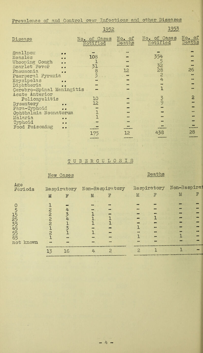 Prevalence of and Control over Infectious and other Diseases 1952 1951 Disease No» oi Gases 1!0» ox notified Deaths No. of Cases Mo, of notified Deaths Smallpox •• Measles •• Whooping Gough Scarlet Fever .. Pneumonia •* Puerperal Pyrexia Erysipelas .• Diphtheria ., Gerebro-Spinal Meningitis Acute Anterior Poliomyelitis Dysentery .. Para-Typhoid .• Ophthalmia Neonatorum Malaria .. Typhoid .. Food Poisoning .. 108 1 31 8 3 10 12 1 1 175 354 5 32 12 28 26 2 4 1 3 2 9 12 438 28 TUBERC U POSTS New Gases Age Periods Respiratory Non-Respiratory M F M F 0 1 5 2 15 2 25 2 35 2 45 1 55 2 65 1 not known 4 - 3 1 - 4 11 1 11 3 - 1 1 - 13 16 4 2 Deaths Respiratory Non-Respirat M F M F 1 - 1 - 1 2 1 1