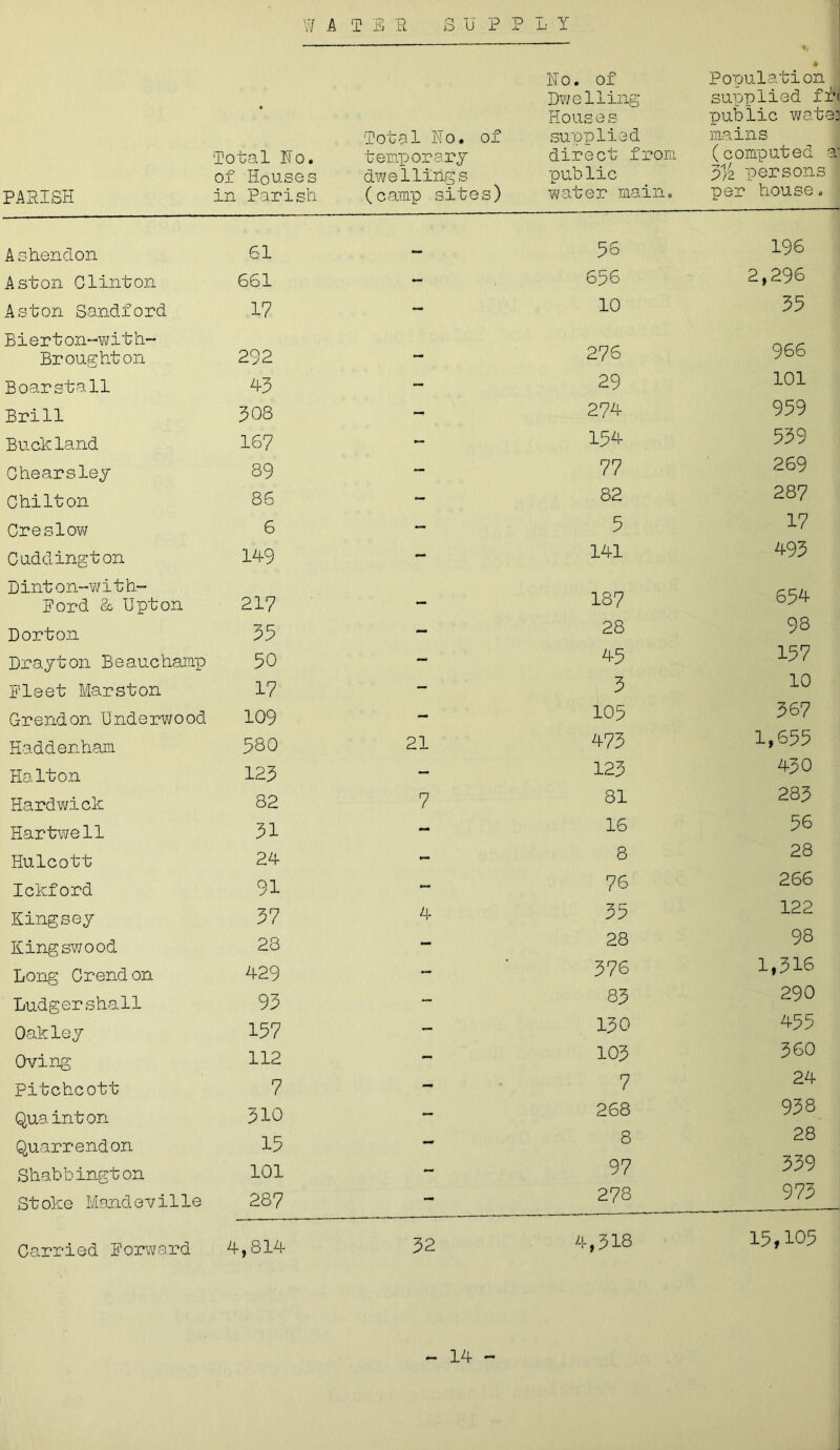 . / A T i;j R SUPPLY PARISH Total No. of Houses in Parish Total No. of temporary dwellings (camp sites) No. of Dwelling Houses supplied direct from public water main. Population supplied fiv public wate: mains (computed ai 3% persons ; per house. Ashendon 61 56 196 Aston Clinton 661 - 656 2,296 Aston Sandford 17 - 10 35 Bierton-with- Broughton 292 276 966 Boarstall 43 - 29 101 Brill 308 - 274 959 Buckland 167 - 154 539 Chearsley 89 - 77 269 Chilton 86 - 82 287 Oreslow 6 — 5 17 Cuddington 149 - 141 493 D int o n-w i t h- Pord & Upton 217 — 187 654 Dorton 35 - 28 98 Drayton Beauchamp 50 - 4-5 157 Fleet Marston 17 - 3 10 Grendon Underwood 109 - 105 367 Haddenham 580 21 473 1,655 HaIton 123 — 123 430 Hardwick 82 7 81 283 Hartwell 31 - 16 56 Hulcott 24 - 8 28 Ickford 91 - 76 266 Kingsey 37 4 35 122 Kingswood 28 - 28 98 Long Crendon 429 - 376 1,316 Ludgershall 93 - 83 290 Oakley 157 — 130 455 Oving 112 — 103 360 O /1 Pitchcott 7 - 7 24 Quainton 310 - 268 938 Quarrendon 15 - 8 28 ~Z ~ZC\ Shabbington 101 - 97 3p9 Stoke Mandeville 287 - 278 973 Carried Porward 4,814 32 4,318 15,105