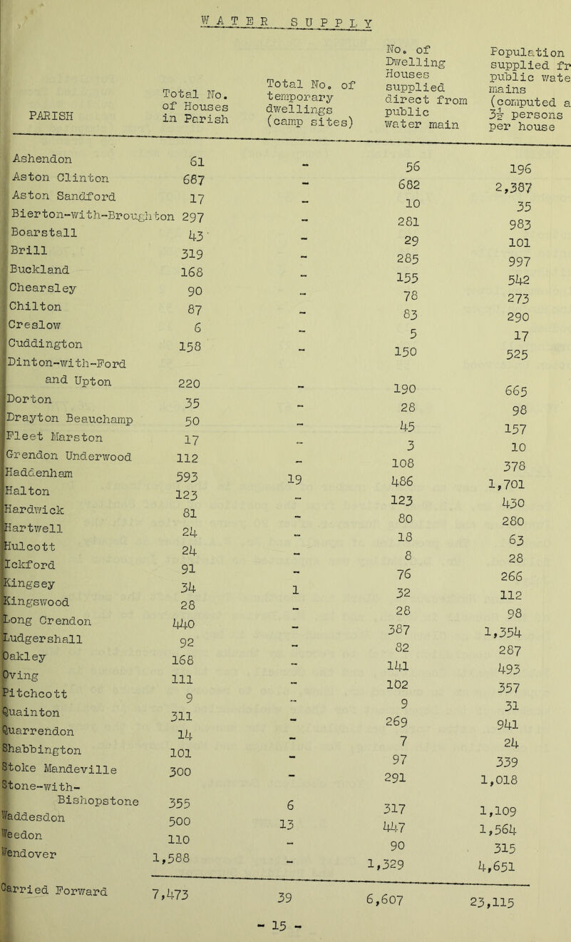 PARISH Ashendon Aston Clinton Aston Sandford B i er t on-wi t h~Br ougl: Boarstall Brill Buckland Chearsley Chilton Creslow Cuddington pinton-with-Pord and Upton Dorton Drayton Beauchamp Fleet Marston Grendon Underwood Haddenham Halton Hardwick Hartwell Hulcott Ickford Kingsey Kingswood Long Crendon Ludgershall Oakley Oving Pitchcott Quainton Quarrendon Shahhington Stoke Mandeville Stone-with- Bishopstone Waddesdon Weedon Wendover Carried Forward Total Ho. of Houses in Parish Total No, of temporary dwellings (camp sites) No o of Dwelling Houses supplied direct from public water main Population supplied fr public wate mains (computed a 3i persons per house 61 - 56 196 687 - 682 2,387 17 - 10 35 lion 297 - 281 983 43 ' - 29 101 319 - 285 997 168 - 155 542 90 “ 78 273 87 - 83 290 6 — 5 17 158 — 150 525 220 “ 190 665 35 - 28 98 50 - 45 157 17 3 10 112 — 108 378 593 19 486 1,701 123 - 123 430 81 - 80 280 24 - 18 63 24 - 8 28 91 - 76 266 34 1 32 112 28 - 28 98 440 - 387 1,354 92 - 82 287 168 - 141 493 111 - 102 357 9 — 9 31 311 - 269 941 14 - 7 24 101 - 97 339 300 - 291 1,018 355 6 317 1,109 500 13 447 1,564 110 - 90 315 1,588 - 1,329 4,651 7,473 39 6,607 23,115