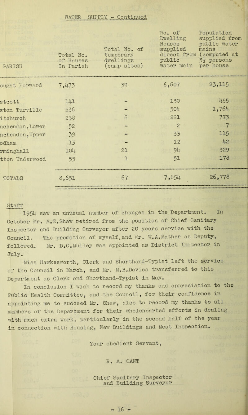 WATER SUPPLY - Continued PARISH Total No, of Houses In Parish Total No. of temporary dwellings (camp sites) No. of Dwelling Houses supplied direct from public water main Population supplied from public water mains (computed at 3-2 persons per house ought Forward 7,1+73 39 6,607 23,115 stcott 141 — 130 455 ston Turville 536 - 501+ 1,764 itchurch 238 6 221 773 nchendon,Lower 52 - 2 7 nchendon,Upper 39 - 33 115 odham 13 - 12 42 rminghall 104 21 94 329 tton Underwood 55 1 51 178 TOTAL’S 8,651 67 7,651+ 26,776 Staff 1954 saw an unusual number of changes in the Departments In October Mr. A.E.Shaw retired from the position of Chief Sanitary Inspector and Building Surveyor after 20 years service with the Council. The promotion of myself, and Mr. W.A.Mather as Deputy, followed. Mr. D.C.Mulley was appointed as District Inspector in July. Miss Hawkesworth, Clerk and Shorthand-Typist left the service of the Council in March, and Mr. M.B.Davies transferred to this Department as Clerk and Shorthand-Typist in May. In conclusion I wish to record my thanks and appreciation to the Public Health Committee, and the Council, for their confidence in- appointing me to succeed Mr. Shaw, also to record my thanks uo all members of the Department for their wholehearted efforts in dealing with much extra work, particularly in the second half of the year in connection with Housing, New Buildings and Meat Inspection. Your obedient Servant, R o A. CANT Chief Sanitary Inspector and Building Surveyor