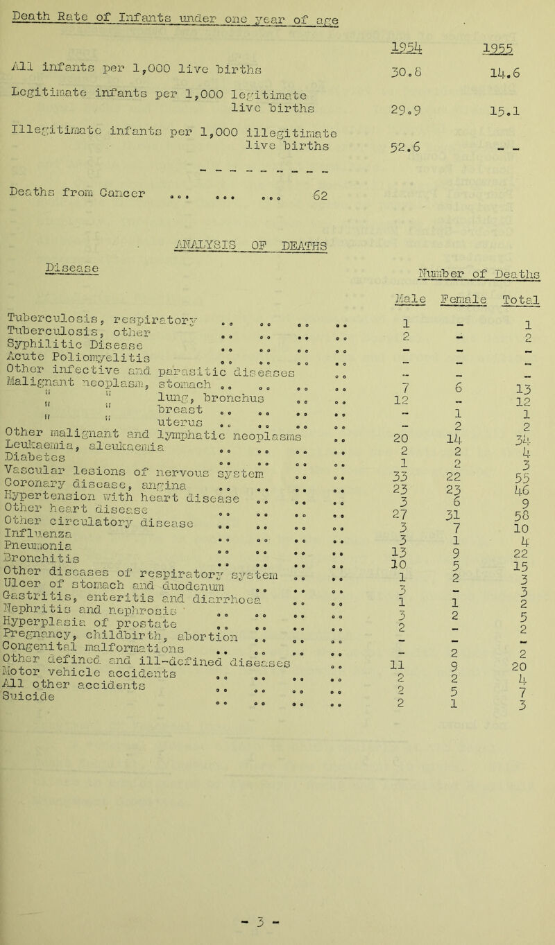 Death Rate of Infanta under one year of are 1954 1955 All infants per 1,000 live births 30.8 14.6 Legitimate infants per 1,000 legitimate live births 29o9 15-1 Illegitimate infants per 1,000 illegitimate live births 52.6 Deaths from dancer ... ... ... 62 Disease ANALYSIS OP DEATHS o o O © Tuberculosis, respiratory Tuberculosis, other Syphilitic Disease Acute Poliomyelitis Other infective and parasitic diseases Malignant neoplasm, stomach 08 “ “ lung, bronchus J ” breast ' _  uterus .. Other malignant and lymphatic neoplasms Leukaemia, aleukaemia -r-v.-j * 0 0 O o o © Diabetes Vascular lesions of nervous system Coronary disease, angina Hypertension with heart disease .. Other heart disease Other circulatory disease- influenza Pneumonia Bronchitis Other diseases of respiratory system dicer of stomach and duodenum .. Gastritis, enteritis and diarrhoea nephritis and nephrosis ‘ Hyperplasia of prostate .. ., Pregnancy, childbirth, abortion Congenital malformations Other defined and ill-defined diseas Motor vehicle accidents All other accidents Suicide o o o o o o • 9 o o 9 • 0 O © 9 © O o o © o O 0 0 o o o © o 0 0 © o © o © o o 0 © o o o o o a o o o o o t> o ;es 9 O 0 0 9 0 9 O 9 O 9 O 9 9 O O 9 O 9 © O O O O o o 9 O o © o o © 9 o o o © o « o o O 9 O 9 9 O 0 9 a o © o o © © 0 o o © o a o « o o o 9 O 9 O Humber of Deaths Male Female Tot a! 1 1 O A. - O 7 6 13 12 - 12 jj - 1 1 - 2 2 20 14 34 2 2 4 1 O i— 3 33 22 55 23 23 46 3 6 9 27 31 58 3 7 10 3 1 4 13 9 22 10 5 15 1 2 3 3 - 3 1 1 2 3 2 5 2 - 2 — — ~ - 2 2 11 9 20 2 2 4 p 5 7 2