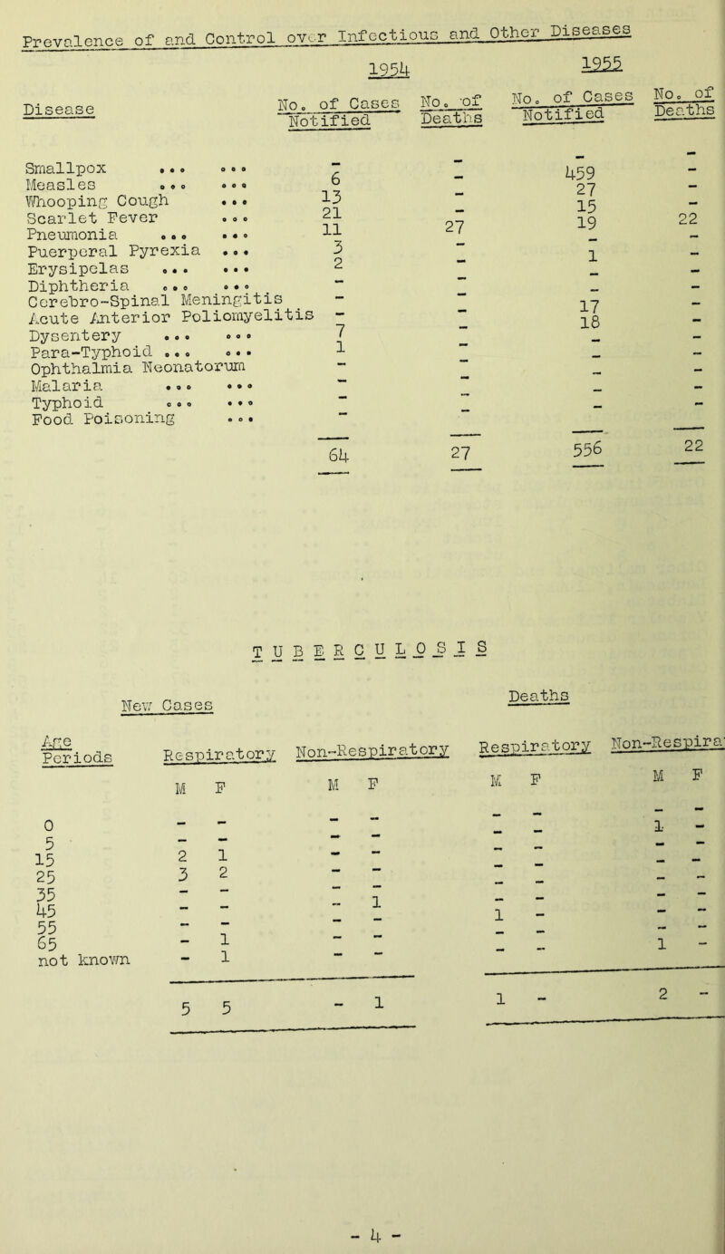 Prevalence of and Control over Infectious anal Other Diseases Disease 1954 No„ of Cases No, -of Notified Deaths 1255 No„ of Cases No, of Notified Deaths Smallpox • •. .«® Measles .*. ®• • mooping Cough •.. Scarlet Fever Pneumonia ... . • • Puerperal Pyrexia •. • Erysipelas Diphtheria «•» ••« Cerebro-Spinal Meningitis Acute /ulterior Poliomyelitis Dysentery ... ••• Para-T:/phoid . • • ... Ophthalmia Neonatorura Malaria ... • *« Typhoid ... ... Food Poisoning ••• 6 13 21 11 3 2 7 1 27 459 27 15 19 17 18 64 27 556 22 22 tuberculosis New Cases Deaths A re Periods Respirator;/ Non-Respir atony M F M F Respiratory Non-Re spirj M P M F 0 5 15 25 35 45 55 65 not known 1 2 3 1 2 1 1