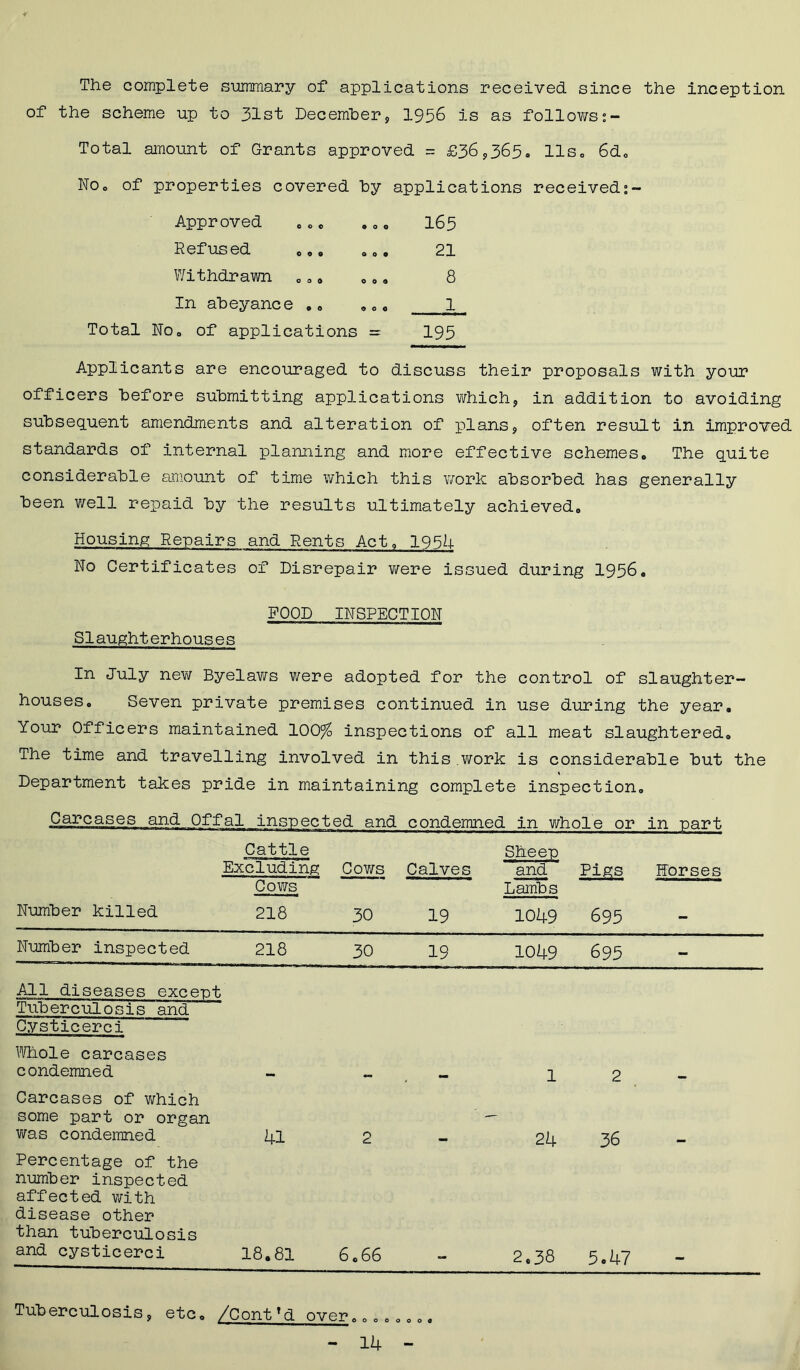 The complete summary of applications received since the inception of the scheme up to 31st December, 1956 is as follows Total amount of Grants approved = £365,365* 11s. 6d„ No* of properties covered by applications received;- Approved ..c ... I65 Refused ... ... 21 Withdrawn ..* 0,. 8 In abeyance .. . 1 Total No. of applications = 195 Applicants are encouraged to discuss their proposals with your officers before submitting applications which, in addition to avoiding subsequent amendments and alteration of plans, often result in improved standards of internal planning and more effective schemes. The quite considerable amount of time which this work absorbed has generally been well repaid by the results ultimately achieved. Housing Repairs and Rents Act. 1954 No Certificates of Disrepair were issued during 1956. FOOD INSPECTION Slaughterhouses In July new Byelaws were adopted for the control of slaughter- houses. Seven private premises continued in use during the year. Your Officers maintained 100% inspections of all meat slaughtered. The time and travelling involved in this work is considerable but the Department takes pride in maintaining complete inspection. Carcases_ and Offal_inspected and condemned in whole or in part Number killed Cattle Excluding Cows 218 Cows 30 Calves 19 Sheep and Lambs 1049 Pigs 695 Horses Number inspected 218 30 19 1049 695 — All diseases except Tuberculosis and Cysticerci Whole carcases condemned - - — 1 2 — Carcases of which some part or organ was condemned 41 2 24 36 Percentage of the number inspected affected with disease other than tuberculosis and cysticerci 18.81 6066 2.38 5.47 Tuberculosis, etc. /Cont *d over.