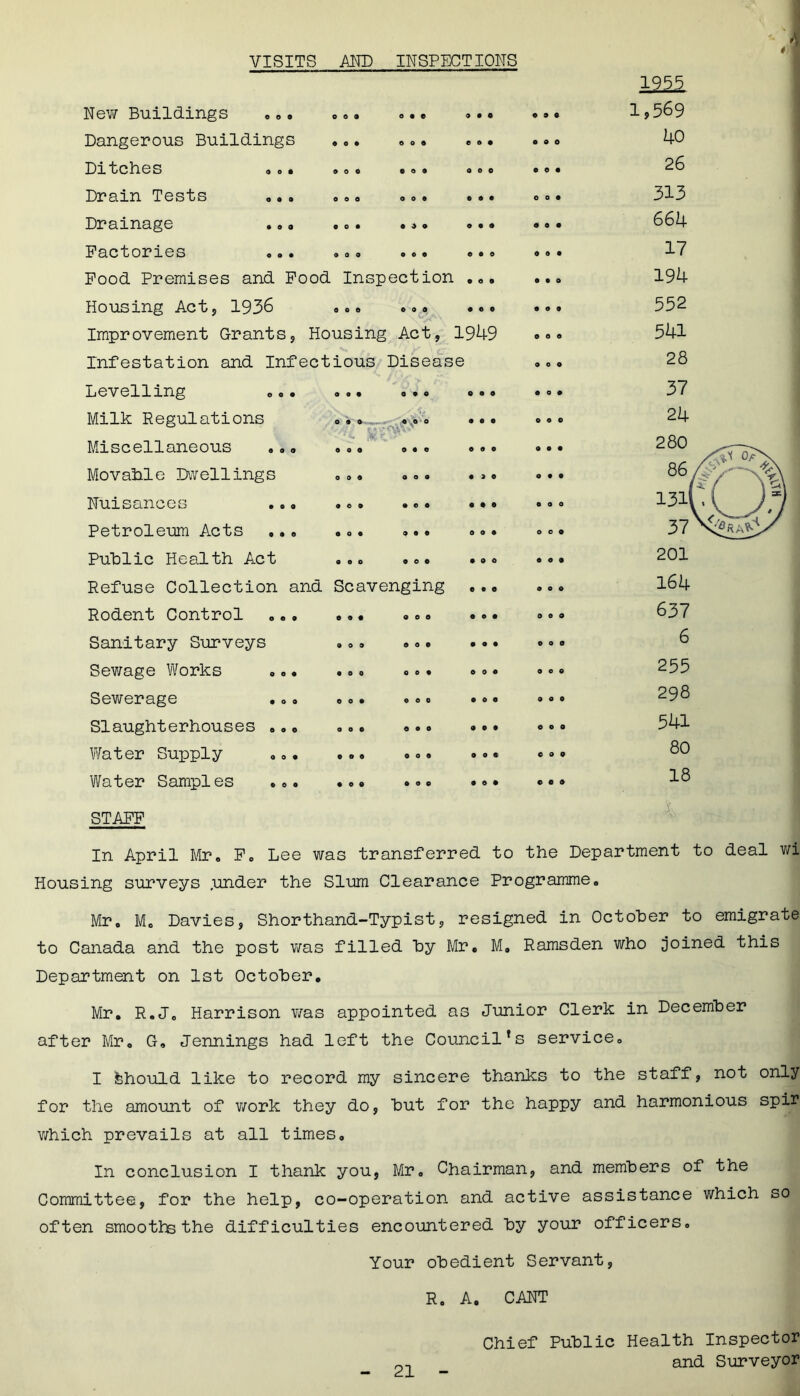 VISITS AND INSPECTIONS ♦ 0 « o o • <. Sjr. 1 New Buildings o 0* ««» # • # ••• Dangerous Buildings • • • oo• e * • Ditches oo# ooo #oo ooo Drain Tests 0•o ooo ooo # # # Drainage #oo «o • • $ • © • • Factories o o• ®oo ooo © • ® Pood Premises and Pood Inspection ... Housing Act5 1936 ... . ®. .«« Improvement Grants, Housing Act, 1949 Infestation and Infectious Disease Levelling «... Milk Regulations Miscellaneous Movable Dwellings ... . <>. Nuisances .*. ... .«. Petroleum Acts ... . .. • • • Public Health Act ... •.• Refuse Collection and Scavenging Rodent Control .•. ... •»• Sanitary Surveys ... ••• Sewage Works ..• ..« .«• Sewerage •.. .«• •«« Slaughterhouses .»0 ... . • • Water Supply ... .. . • •« Water Samples ... •«« •«. STAPP 1955 1,569 40 26 313 664 17 194 552 541 28 37 24 164 637 6 255 298 541 80 18 A In April Mr. F. Lee was transferred to the Department to deal wi Housing surveys .under the Slum Clearance Programme. Mr. M. Davies, Shorthand-Typist, resigned in October to emigrate to Canada and the post was filled by Mr. M, Ramsden who joined this Department on 1st October. Mr. R.J. Harrison was appointed as Junior Clerk in December after Mr. G. Jennings had left the Council’s service. I should like to record my sincere thanks to the staff, not only for the amount of work they do, but for the happy and harmonious spir which prevails at all times. In conclusion I thank you, Mr. Chairman, and members of the Committee, for the help, co-operation and active assistance which so often smooths the difficulties encountered by your officers. Your obedient Servant, R. A. CANT 21 Chief Public Health Inspector and Surveyor