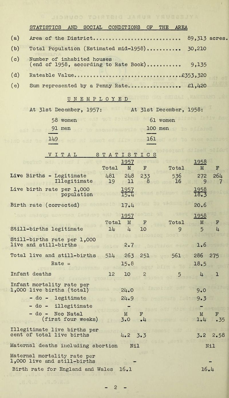 (a) (b) (c) STATISTICS AND SOCIAL CONDITIONS OP THE AREA Area of the District oooooooooooooooooooooooooooo 89,313 acres, Total Population (Estimated mid-1958) Number of inhabited houses (end of 1958, according to Rate Book) 0000000000 00000000000 (d) Rateable Value0000 (e) Sum represented by a Penny Rate 000000000000000000000000000000 0000000000000000 30,210 9,135 £353,320 £1,420 UNEMPLOYED At 31st December, 1957s At 31st December, 1958: 58 women 91 men 6l women 100 men 149 161 VITAL S TAT I.S TICS Total 1957 M F Total 1958 M F Live Births - Legitimate Illegitimate 481 19 248 11 233 8 536 16 272 9 264 7 Live birth rate per 1,000 population 1957 1575 1958 TH73 Birth rate (corrected) 17.4 20.6 1957 Total M F Total I25§ M F Still-births legitimate 14 4 10 9 5 4 Still-births rate per 1,000 live and still-births 2,7 1.6 Total live and still-births 514 263 251 561 286 275 Rate = 15.8 18.5 Infant deaths 12 10 2 5 4 1 Infant mortality rate per 1,000 live births (total) 24.0 9.0 - do - legitimate 24.9 9.3 - do - illegitimate - - - do - Neo Natal (first four weeks) M 3.0 F .4 M 1.4 F .35 Illegitimate live births per cent of total live births 4.2 3.3 3.2 2.58 Maternal deaths including abortion Nil Nil Maternal mortality rate per 1,000 live and still-births - Birth rate for England and Wales 16.1 16.4
