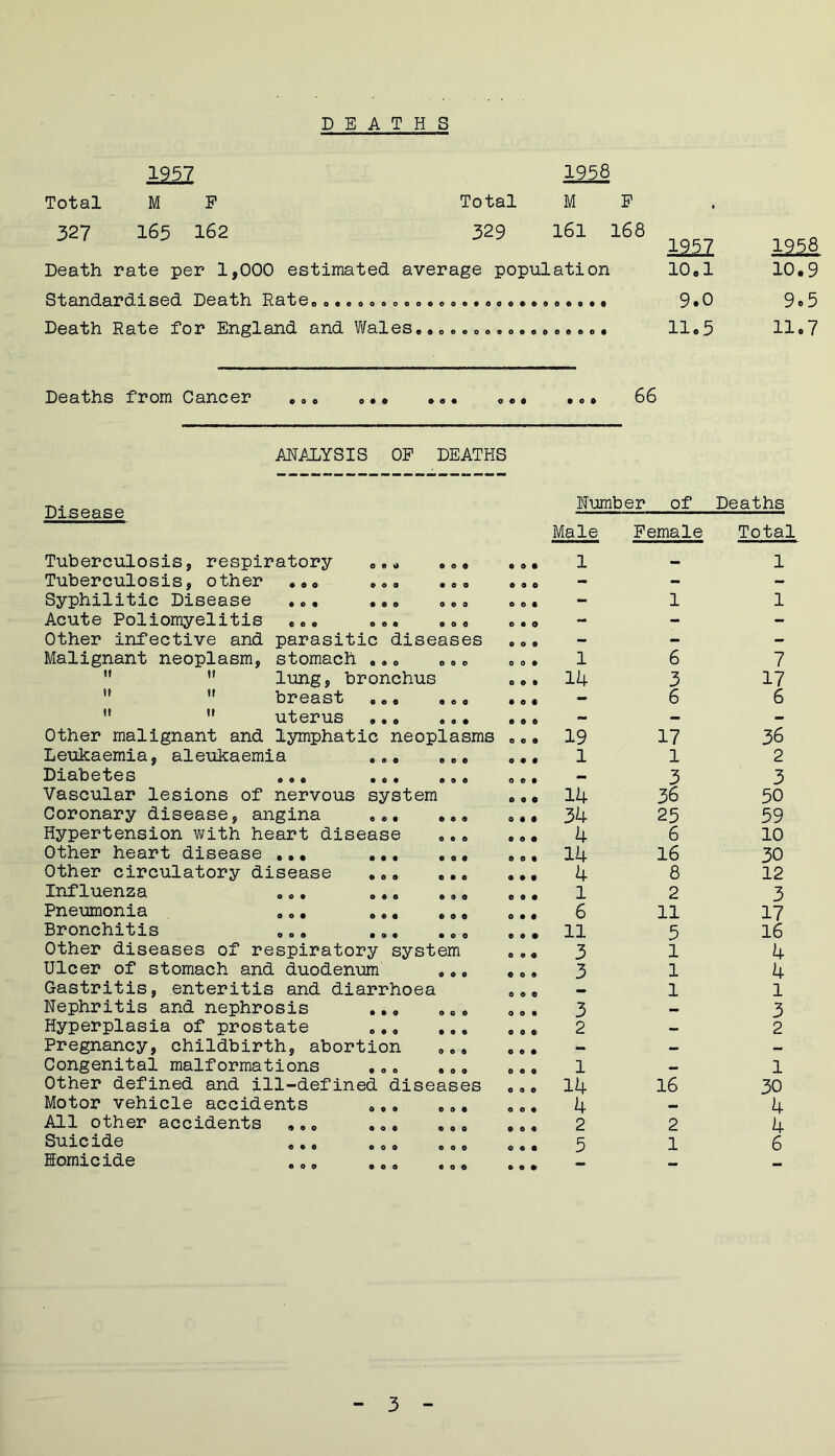 DEATHS 1957 1958 Total M F Total M P 327 165 162 329 161 168 ,1952 Death rate per 1,000 estimated average population 1001 Standardised Death Rate. o.oooooco.eo.*.oo.....o.. 9*0 Death Rate for England and Wales,,,,.,.,, 11o5 ml 10.9 9o5 11.7 Deaths from Cancer .». ... ... 66 ANALYSIS OP DEATHS Disease Tuberculosis, respiratory ... ... Tuberculosis, other ... ... ... Syphilitic Disease ... ... ... Acute Poliomyelitis ... ... ... Other infective and parasitic diseases Malignant neoplasm, stomach ... ...  ” lung, bronchus   breast •'  uterus Other malignant and lymphatic neoplasms Leukaemia, aleukaemia ... ... Diabetes Vascular lesions of nervous system Coronary disease, angina Hypertension with heart disease Other heart disease .., Other circulatory disease Influenza ... Pneumonia ... Bronchitis Other diseases of respiratory system Ulcer of stomach and duodenum ... Gastritis, enteritis and diarrhoea Nephritis and nephrosis ... ... Hyperplasia of prostate Pregnancy, childbirth, abortion ... Congenital malformations ... ... Other defined and ill-defined diseases Motor vehicle accidents All other accidents Suicide Homicide • • • ©00 o • e © © © • © • o • © 0 9© © 9 © 9 0 0 9 0 0 © © © 0 0 9 9 0 9 O 9 9 9 9 9 9 9 O 9 0 0 o o • 9 9 9 o o O 9 O © 9 9 0 9 9 9 9 9 9 9 9 9 9 9 9 © 9 O 9 0 9 9 9 9 9 0 © © © 9 9 0 9 9 O 0 © O 9 9 O Number of Deaths Male Female Total 1 - 1 - 1 1 1 6 7 14 3 17 - 6 6 19 17 36 1 1 2 - 3 3 14 36 50 34 25 59 4 6 10 14 16 30 4 8 12 l 2 3 6 11 17 11 5 16 3 1 4 3 1 4 - 1 1 3 - 3 2 — 2 1 1 14 16 30 4 - 4 2 2 4 5 1 6