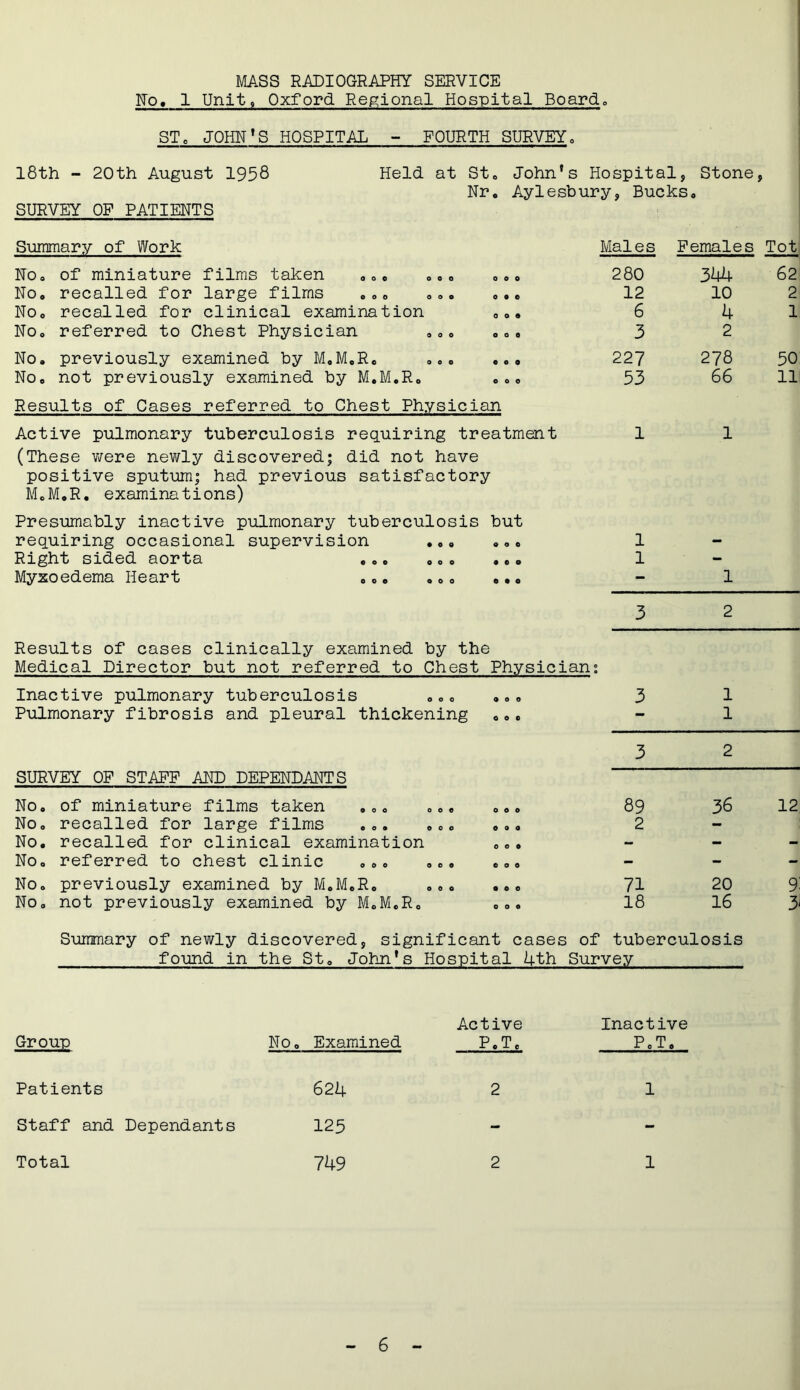 Ho, 1 Unit, Oxford Regional Hospital Board., ST0 JOHN’S HOSPITAL - FOURTH SURVEY, 18th - 20th August 1958 SURVEY OF PATIENTS Held at St. John’s Hospital, Stone, Nr. Aylesbury, Bucks. Summary of Work Males Females Tot No. of miniature films taken ... ... ... 280 3hk 62 No. recalled for large films ... ... ... 12 10 2 No. recalled for clinical examination ... 6 4 1 No. referred to Chest Physician ... ... 3 2 No. previously examined by M.M.R. ... ... 227 278 50 No. not previously examined by M.M.R. ... Results of Cases referred to Chest Physician 53 66 11 Active pulmonary tuberculosis requiring treatment (These were newly discovered; did not have 1 1 positive sputum; had previous satisfactory M.M.R. examinations) Presumably inactive pulmonary tuberculosis but requiring occasional supervision ... ... 1 _ Right sided aorta ... ... ... 1 - Myxoedema Heart ... ... ... - 1 3 2 Results of cases clinically examined by the Medical Director but not referred to Chest Physician • Inactive pulmonary tuberculosis ... ... 3 1 Pulmonary fibrosis and pleural thickening ... - 1 3 2 SURVEY OF STAFF AND DEPENDANTS No. of miniature films taken ... ... ... 89 36 12 No. recalled for large films ... ... ... 2 - No. recalled for clinical examination ... - - - No. referred to chest clinic ... ... ... - - - No. previously examined by M.M.R. ... ... 71 20 9: No. not previously examined by M.M.R. ... 18 16 3‘ Summary of newly discovered, significant cases of tuberculosis found in the St. John’s Hospital 4th Survey Group Active No. Examined P.T, Inactive P. T. Patients 624 Staff and Dependants 125 Total 749 2 1 2 1