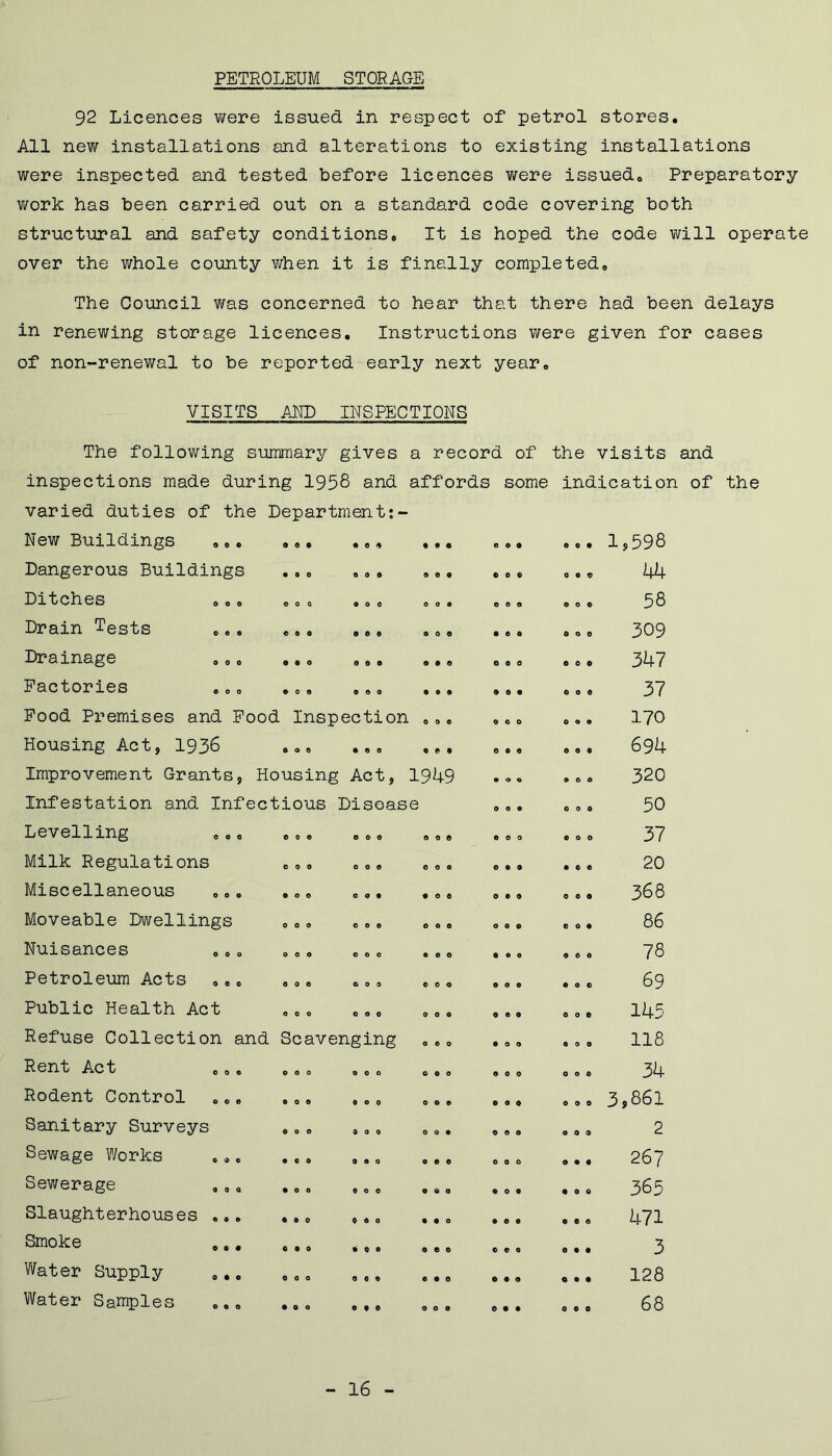 PETROLEUM STORAGE 92 Licences were issued in respect of petrol stores. All new installations and alterations to existing installations were inspected and tested before licences were issued. Preparatory work has been carried out on a standard code covering both structural and safety conditions. It is hoped the code will operate over the whole county when it is finally completed. The Council was concerned to hear that there had been delays in renewing storage licences. Instructions were given for cases of non-renewal to be reported early next year. VISITS AM) INSPECTIONS The following summary gives a record of the visits and inspections made during 1958 and affords some indication of the varied duties of the Department:- New Buildings ... ... ... Dangerous Buildings ... ... ... ... . Ditches 000 000 ..o 00. 000 o Drain Tests ... ... ... ..o ... . Drainage ... ... o.« ... o.. . Factories .o. «o. .»» ... ... . Food Premises and Food Inspection ... ... . Housing Act, 1936 Improvement Grants, Housing Act, 1949 ... Infestation and Infectious Disease ... Levelling oo. ©o. o.. ... ®.o o Milk Regulations ... ... Miscellaneous ... ... ... Moveable Dwellings ... ... Nuisances ... ... ... Petroleum Acts ... ... ... Public Health Act ... ... Refuse Collection and Scavenging Rent Act Rodent Control ... ... ... Sanitary Surveys ... ... Sewage Works Sewerage Slaughterhouses ... ... ... Smoke Water Supply Water Samples 1,598 44 58 309 347 37 170 694 320 50 37 20 368 86 78 69 145 118 34 3,861 2 267 365 471 3 128 68