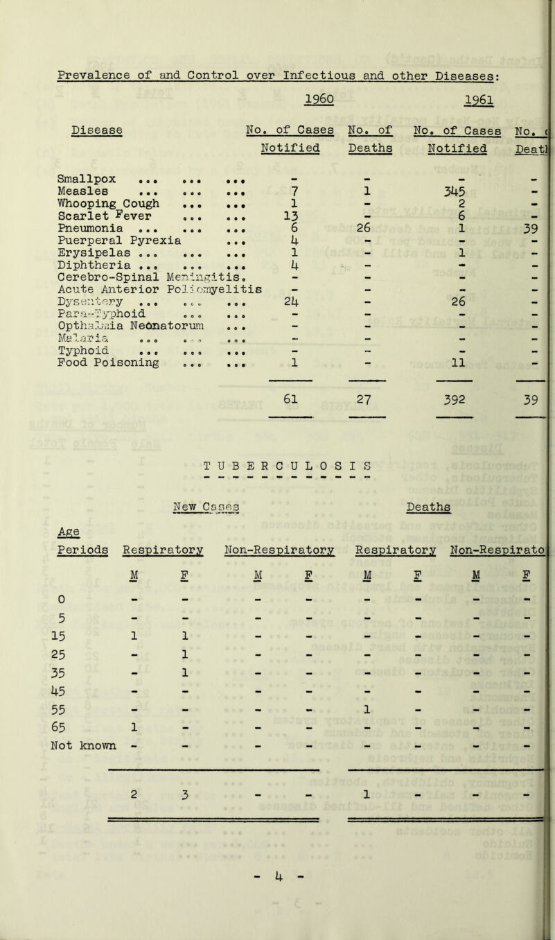 Prevalence of and Control over Infectious and other Diseases: I960 1961 Disease No. of Cases No. of Notified Deaths No. of Cases No. c Notified Deatl Smallpox Measles ... ... Whooping Cough ... Scarlet Fever ,.. Pneumonia Puerperal Pyrexia Erysipelas ... ... Diphtheria ... ... Cerebro-Spinal Meningitis Acute Anterior Poiiomyelit Dysentery ... ... Para-Typhoid Opthalmia Nednatorum Malaria ... . , Typhoid ... ... Pood Poisoning ... is 7 1 13 6 4 1 4 24 1 26 345 2 6 1 26 39 11 61 27 392 39 TUBERCULOSIS New Cs ses Deaths Age Periods Respiratory Non-Respiratory Respiratory Non-Respirato 0 M F M F M P M F 5 15 1 1 - - - - 25 - 1 - - - - 35 45 55 - 1 - - - - — 1 mm _ _ 65 1 - - - - - Not known — — _ — _ «. 2 3