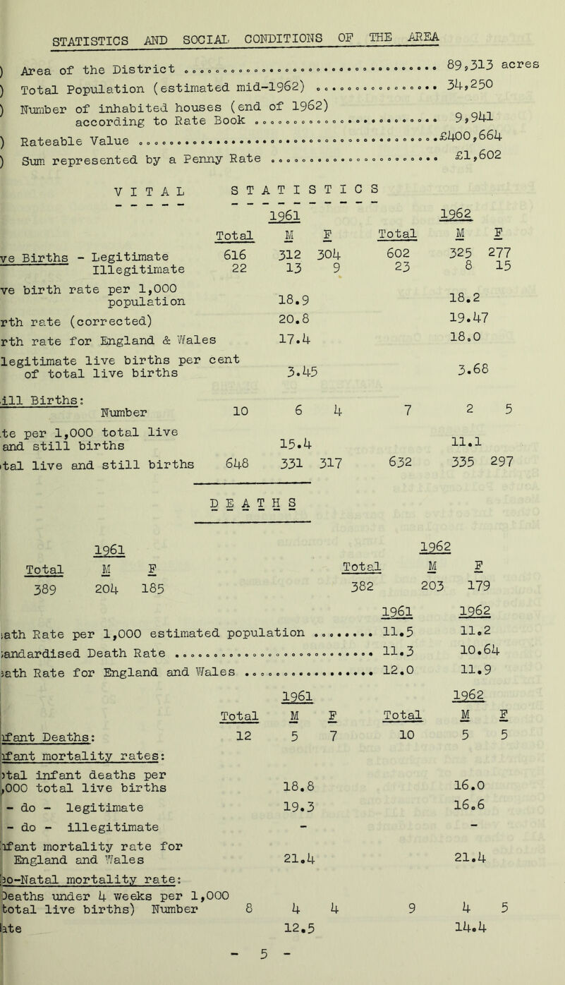 STATISTICS AND SOCIAL' CONDITIONS OF THE AREA O0000000000«000000«0d00000©«000«0 00*00000000000 ) Area of the District ) Total Population (estimated mid-1962) ) Number of inhabited houses (end of 1962) according to Pate Book ) Rateable Value ) Sum represented by a Penny Rate 89,313 acres .. 34,250 OOOOOOOOOOOO*O0*OOOOOOOO 00000©«©0fl*0»«dd*00*®00000000000000000 oooooooooooooooooooooc 9,941 .£400,664 £1,602 VITAL STATISTICS 1961 Total P Total 1962 M P ve Births - Legitimate 616 Illegitimate 22 312 13 304 9 602 23 325 277 8 15 ve birth rate per 1,000 population 18.9 18.2 rth rate (corrected) 20.8 19.47 rth rate for England & Wales 17.4 18 ©0 legitimate live births per cent of total live births 3.45 3.68 ill Births: Number 10 6 4 7 2 5 te per 1,000 total live and still births 15.4 11.1 tal live and still births 648 331 317 632 335 297 D E A T H S 1961 1962 Total M P Total M F 389 204 185 382 203 179 1961 1962 >ath Rate per 1,000 estimated population . 0 0 • • 0 0 • 11.5 11*2 ;andardised Death Rate .©©.©©©©©©o© 0000000 0 0 0 0 0 0 9 11.3 10.64 ;ath Rate for England and Wales .«© 12.0 11.9 1961 1962 Total M F Total M P if ant Deaths: 12 5 7 10 5 5 ifant mortality rates: )tal infant deaths per ,000 total live births 18.8 16.0 - do - legitimate 19.3 16.6 - do - illegitimate - — ifant mortality rate for England and Wales 21.4 21.4 30-Natal mortality rate: deaths under 4 weeks per 1,000 total live births) Number 8 4 4 9 4 5 ate 12.5 14.4