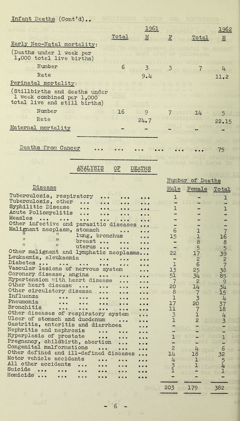 Infant Deaths (Cont’d).. 1961 1262 Total M F Total M Early Neo-Natal mortality: (Deaths under 1 week per 1,000 total live births) Number 6 3 3 7 4 Rate 9.4 11.2 Perinatal mortality: (Stillbirths and deaths under 1 week combined per 1,000 total live and still births) Number 16 9 7 14 3 Rate 24.7 22.13 Maternal mortality - - - - - Deaths from Cancer ... 000 000 • • 0 • 00 • • • 75 ANALYSIS OP DEATHS — — ~ — “ 0 o • • o • • O * o • • Disease Tuberculosis, respiratory Tuberculosis, other ... Syphilitic Disease Acute Poliomyelitis .0. Measles ... . .. Other infective and parasitic diseases Malignant neoplasm, stomach lung, bronchus  Ir ' breast ... . ..  uterus ... .. o Other malignant and lymphatic neoplasms, Leukaemia, aleukaemia Diabetes ... Vascular lesions of nervous system Coronary disease, angina ... Hypertension with heart disease 0< Other heart disease ... Other circulatory, disease ... Influenza Pneumonia Bronchitis ... ... Other diseases of respiratory system Ulcer of stomach and duodenum Gastritis, enteritis and diarrhoea Nephritis and nephrosis ... ... Hyperplasia of prostate ... ... Pregnancy, childbirth, abortion ... Congenital malformations ... ... Other defined and ill-defined diseases Motor vehicle accidents ... ... All other accidents ... ... ... Suicide ... Homicide ... o • « 0 9 0 Number of Deaths Male Female Total 1 - 1 1 - 1 6 1 7 15 1 16 - 8 8 - 5 5 22 17 39 - 2 2 1 6 7 13 25 38 51 34 85 7 2 9 20 14 34 8 7 15 1 3 4 17 20 37 11 7 18 3 1 4 1 2 3 1 - 1 2 4 6 14 18 32 4 1 5 3 1 4 1 - 1 203 179 382